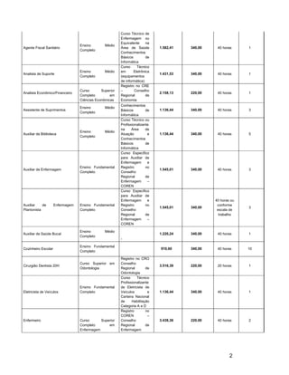 Curso Técnico de
                                                         Enfermagem ou
                                                         Equivalente     na
                                  Ensino        Médio
Agente Fiscal Sanitário                                  Área de Saúde        1.582,41   340,00    40 horas     1
                                  Completo
                                                         Conhecimentos
                                                         Básicos         de
                                                         Informática
                                                         Curso     Técnico
                                  Ensino        Médio    em      Eletrônica
Analista de Suporte                                                           1.431,53   340,00    40 horas     1
                                  Completo               (equipamentos
                                                         de informática)
                                                         Registro no CRE
                                  Curso       Superior   –       Conselho
Analista Econômico/Financeiro                                                 2.158,13   220,00    40 horas     1
                                  Completo         em    Regional        de
                                  Ciências Econômicas    Economia
                                                         Conhecimentos
                                  Ensino        Médio
Assistente de Suprimentos                                Básicos         de   1.136,44   340,00    40 horas     3
                                  Completo
                                                         Informática
                                                         Curso Técnico ou
                                                         Profissionalizante
                                                         na     Área     de
                                  Ensino        Médio
Auxiliar de Biblioteca                                   Atuação          e   1.136,44   340,00    40 horas     5
                                  Completo
                                                         Conhecimentos
                                                         Básicos         de
                                                         Informática
                                                         Curso Específico
                                                         para Auxiliar de
                                                         Enfermagem       e
                                  Ensino Fundamental     Registro        no
Auxiliar de Enfermagem                                                        1.545,01   340,00    40 horas     3
                                  Completo               Conselho
                                                         Regional        de
                                                         Enfermagem       –
                                                         COREN
                                                         Curso Específico
                                                         para Auxiliar de
                                                         Enfermagem       e                       40 horas ou
Auxiliar    de       Enfermagem   Ensino Fundamental     Registro        no                        conforme
                                                                              1.545,01   340,00                 3
Plantonista                       Completo               Conselho                                  escala de
                                                         Regional        de                         trabalho
                                                         Enfermagem       –
                                                         COREN

                                  Ensino        Médio
Auxiliar de Saúde Bucal                                                       1.220,24   340,00    40 horas     1
                                  Completo
                                                         -

                                  Ensino Fundamental
Cozinheiro Escolar                                                            910,60     340,00    40 horas     10
                                  Completo

                                                         Registro no CRO
                                  Curso Superior em      Conselho
Cirurgião Dentista 20H                                                        3.516,39   220,00    20 horas     1
                                  Odontologia            Regional        de
                                                         Odontologia
                                                         Curso     Técnico
                                                         Profissionalizante
                                  Ensino Fundamental     de Eletricista de
Eletricista de Veículos           Completo               Veículos         e   1.136,44   340,00    40 horas     1
                                                         Carteira Nacional
                                                         de     Habilitação
                                                         Categoria A e D
                                                         Registro        no
                                                         COREN            –
Enfermeiro                        Curso      Superior    Conselho             3.438,36   220,00    40 horas     2
                                  Completo       em      Regional        de
                                  Enfermagem             Enfermagem




                                                                                                          2
 