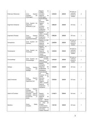 Registro       no
                                                                                         40 horas ou
                                                COREN           –
                                                                                          conforme
Enfermeiro Plantonista   Curso      Superior    Conselho             3.438,36   220,00                 2
                                                                                          escala de
                         Completo       em      Regional       de
                                                                                           trabalho
                         Enfermagem             Enfermagem
                                                Especialização
                                                em           Meio
                                                Ambiente,
                         Curso Superior em      Registro       no
Engenheiro Ambiental     Engenharia             CREA            –    4.062,04   220,00    40 horas     1
                         Ambiental ou Civil     Conselho
                                                Regional       de
                                                Engenharia      e
                                                Arquitetura
                                                Registro       no
                                                CREA - Conselho
Engenheiro Florestal     Curso       Superior   Regional       de    4.062,04   220,00    40 horas     1
                         Completo          em   Engenharia      e
                         Engenharia Florestal   Arquitetura
                                                Registro no CRF                          40 horas ou
                         Curso Superior em      Conselho                                  conforme
Farmacêutico                                                         3.438,36   220,00                 1
                         Farmácia               Regional       de                         escala de
                                                Farmácia                                   trabalho
                                                Registro no –
                                                CREFITO
                                                                                         30 horas ou
                                                Conselho
                         Curso Superior em                                                conforme
Fisioterapeuta                                  Regional       de    3.438,36   220,00                 1
                         Fisioterapia                                                     escala de
                                                Fisioterapia    e
                                                                                           trabalho
                                                Terapia
                                                Ocupacional
                                                Registro no CRFª                         40 horas ou
                         Curso Superior em      -        Conselho                         conforme
Fonoaudiólogo                                                        3.438,36   220,00                 1
                         Fonoaudiologia         Regional       de                         escala de
                                                Fonoaudiologia                             trabalho
                                                Registro       no
                                                Conselho
Geólogo                  Ensino      Superior   Regional    de       3.438,36   220,00    40 horas     1
                         Completo        em     Engenharia e
                         Geologia               Arquitetura
                                                Especialização
                                                em          Meio
                                                Ambiente ou em
                                                Gestão         de
                         Curso       Superior   Recursos
Gestor Ambiental         Completo         em    Naturais        e    3.438,36   220,00    40 horas     1
                         Engenharia Civil       IRegistro      no
                                                CREA - Conselho
                                                Regional       de
                                                Engenharia      e
                                                Arquitetura
                         Curso       Superior
                         Completo        em
                         Administração    de
Gestor de Contratos      Empresas, Ciências     Registro        no   2.158,13   220,00    40 horas     1
                         Contábeis, Ciências    Conselho
                         Econômicas       ou    Regional        de
                         Direito                Classe
                                                Curso     Técnico
                                                Profissionalizante
                                                na     Área     de
                         Ensino        Médio    Atuação,
Mecânico                                                             1.431,53   340,00    40 horas     1
                         Completo               Conhecimentos
                                                Intermediários de
                                                Informática      e
                                                Carteira Nacional



                                                                                                 3
 