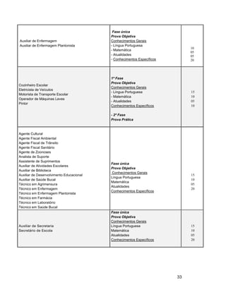 Fase única
                                          Prova Objetiva
Auxiliar de Enfermagem                    Conhecimentos Gerais
Auxiliar de Enfermagem Plantonista        - Língua Portuguesa
                                                                             10
                                          - Matemática
                                                                             05
                                          - Atualidades                      05
                                          - Conhecimentos Específicos        20




                                          1ª Fase
                                          Prova Objetiva
Cozinheiro Escolar
                                          Conhecimentos Gerais
Eletricista de Veículos
                                          - Língua Portuguesa                15
Motorista de Transporte Escolar
                                          - Matemática                       10
Operador de Máquinas Leves
                                          - Atualidades                      05
Pintor
                                          Conhecimentos Específicos          10

                                          - 2ª Fase
                                          Prova Prática



Agente Cultural
Agente Fiscal Ambiental
Agente Fiscal de Trânsito
Agente Fiscal Sanitário
Agente de Zoonoses
Analista de Suporte
Assistente de Suprimentos
                                          Fase única
Auxiliar de Atividades Escolares
                                          Prova Objetiva
Auxiliar de Biblioteca
                                           Conhecimentos Gerais
Auxiliar de Desenvolvimento Educacional                                      15
                                          Língua Portuguesa
Auxiliar de Saúde Bucal                                                      10
                                          Matemática
Técnico em Agrimensura                                                       05
                                          Atualidades
Técnico em Enfermagem                                                        20
                                          Conhecimentos Específicos
Técnico em Enfermagem Plantonista
Técnico em Farmácia
Técnico em Laboratório
Técnico em Saúde Bucal
                                          Fase única
                                          Prova Objetiva
                                          Conhecimentos Gerais
Auxiliar de Secretaria                    Língua Portuguesa                  15
Secretário de Escola                      Matemática                         10
                                          Atualidades                        05
                                          Conhecimentos Específicos          20




                                                                        33
 