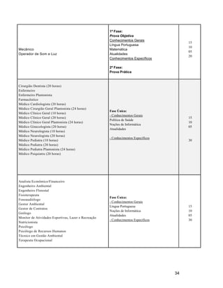 1ª Fase:
                                                      Prova Objetiva
                                                      Conhecimentos Gerais
                                                                                         15
                                                      Língua Portuguesa
                                                                                         10
Mecânico                                              Matemática
                                                                                         05
Operador de Som e Luz                                 Atualidades
                                                                                         20
                                                      Conhecimentos Específicos

                                                      2ª Fase:
                                                      Prova Prática



Cirurgião Dentista (20 horas)
Enfermeiro
Enfermeiro Plantonista
Farmacêutico
Médico Cardiologista (20 horas)
Médico Cirurgião Geral Plantonista (24 horas)
                                                      Fase Única:
Médico Clínico Geral (10 horas)
                                                      - Conhecimentos Gerais
Médico Clínico Geral (20 horas)                                                          15
                                                      Política de Saúde
Médico Clínico Geral Plantonista (24 horas)                                              10
                                                      Noções de Informática
Médico Ginecologista (20 horas)                                                          05
                                                      Atualidades
Médico Neurologista (10 horas)
Médico Neurologista (20 horas)
                                                      - Conhecimentos Específicos
Médico Pediatra (10 horas)                                                               30
Médico Pediatra (20 horas)
Médico Pediatra Plantonista (24 horas)
Médico Psiquiatra (20 horas)




Analista Econômico/Financeiro
Engenheiro Ambiental
Engenheiro Florestal
Fisioterapeuta
                                                      Fase Única:
Fonoaudiólogo
                                                      - Conhecimentos Gerais
Gestor Ambiental
                                                      Língua Portuguesa                  15
Gestor de Contratos
                                                      Noções de Informática              10
Geólogo
                                                      Atualidades                        05
Monitor de Atividades Esportivas, Lazer e Recreação
                                                      - Conhecimentos Específicos        30
Nutricionista
Psicólogo
Psicólogo de Recursos Humanos
Técnico em Gestão Ambiental
Terapeuta Ocupacional




                                                                                    34
 