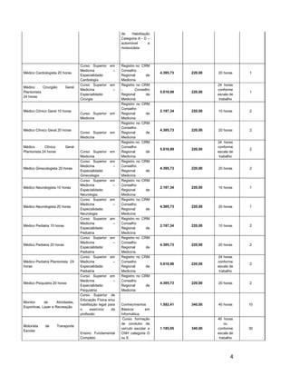 de    Habilitação
                                                             Categoria A - D –
                                                             automóvel       e
                                                             motocicleta



                                    Curso Superior em        Registro no CRM
                                    Medicina        –        Conselho
Médico Cardiologista 20 horas                                                    4.395,73   220,00   20 horas    1
                                    Especialidade:           Regional      de
                                    Cardiologia              Medicina
                                    Curso Superior em        Registro no CRM                         24 horas
Médico      Cirurgião      Geral
                                    Medicina        –        -       Conselho                        conforme
Plantonista                                                                      5.018,99   220,00               1
                                    Especialidade:           Regional      de                        escala de
24 horas
                                    Cirurgia                 Medicina                                 trabalho
                                                             Registro no CRM
                                                             Conselho
Médico Clínico Geral 10 horas                                                    2.197,34   220,00   10 horas    2
                                    Curso Superior em        Regional      de
                                    Medicina                 Medicina
                                                             Registro no CRM
                                                             Conselho
Médico Clínico Geral 20 horas                                                    4.395,73   220,00   20 horas    2
                                    Curso Superior em        Regional      de
                                    Medicina                 Medicina
                                                             Registro no CRM                         24 horas
Médico       Clínico       Geral                             Conselho                                conforme
                                                                                 5.018,99   220,00               2
Plantonista 24 horas                Curso Superior em        Regional      de                        escala de
                                    Medicina                 Medicina                                 trabalho
                                    Curso Superior em        Registro no CRM
                                    Medicina             –   Conselho
Médico Ginecologista 20 horas                                                    4.395,73   220,00   20 horas    2
                                    Especialidade:           Regional      de
                                    Ginecologia              Medicina
                                    Curso Superior em        Registro no CRM
                                    Medicina             –   Conselho
Médico Neurologista 10 horas                                                     2.197,34   220,00   10 horas    1
                                    Especialidade:           Regional      de
                                    Neurologia               Medicina
                                    Curso Superior em        Registro no CRM
                                    Medicina             –   Conselho
Médico Neurologista 20 horas                                                     4.395,73   220,00   20 horas    1
                                    Especialidade:           Regional      de
                                    Neurologia               Medicina
                                    Curso Superior em        Registro no CRM
                                    Medicina             –   Conselho
Médico Pediatra 10 horas                                                         2.197,34   220,00   10 horas    2
                                    Especialidade:           Regional      de
                                    Pediatria                Medicina
                                    Curso Superior em        Registro no CRM
                                    Medicina             –   Conselho
Médico Pediatra 20 horas                                                         4.395,73   220,00   20 horas    2
                                    Especialidade:           Regional      de
                                    Pediatria                Medicina
                                    Curso Superior em        Registro no CRM                         24 horas
Médico Pediatra Plantonista 24      Medicina             –   Conselho                                conforme
                                                                                 5.018,99   220,00               2
horas                               Especialidade:           Regional      de                        escala de
                                    Pediatria                Medicina                                 trabalho
                                    Curso Superior em        Registro no CRM
                                    Medicina             –   Conselho
Médico Psiquiatra 20 horas                                                       4.395,73   220,00   20 horas    2
                                    Especialidade:           Regional      de
                                    Psiquiatria              Medicina
                                    Curso Superior de
                                    Educação Física e/ou
Monitor      de      Atividades.
                                    habilitação legal para   Conhecimentos       1.582,41   340,00   40 horas    10
Esportivas, Lazer e Recreação
                                    o      exercício    da   Básicos       em
                                    profissão                Informática.
                                                              Curso formação                         40 horas
                                                             de condutor de                              ou
Motorista    de        Transporte
                                                             veículo escolar e   1.185,95   340,00   conforme    30
Escolar
                                    Ensino Fundamental       CNH categoria D                         escala de
                                    Completo                 ou E                                     trabalho




                                                                                                            4
 