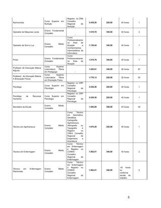 Registro no CRN
                                  Curso Superior em       Conselho
Nutricionista                                                                  3.438,36   220,00    40 horas   1
                                  Nutrição                Regional     de
                                                          Nutrição

                                  Ensino Fundamental
Operador de Máquinas Leves                                                     1.019,78   340,00    40 horas   2
                                  Completo
                                                                  -
                                                          Curso
                                                          Profissionalizante
                                                          na     Área     de
                                  Ensino         Médio
Operador de Som e Luz                                     Atuação          e   1.136,44   340,00    40 horas   1
                                  Completo
                                                          Conhecimentos
                                                          Intermediários de
                                                          Informática
                                                          Curso
                                  Ensino Fundamental      Profissionalizante
Pintor                                                                         1.019,78   340,00    40 horas   1
                                  Completo                na     Área     de
                                                          Atuação
                                  Curso        Superior
Professor de Educação Básica
                                  Licenciatura   Plena                         1.420,91   340,00    26 horas   87
Adjunto
                                  em Pedagogia                    -
                                  Curso        Superior
Professor de Educação Básica
                                  Licenciatura   Plena                         1.776,13   220,00    30 horas   55
II (Educação Física)
                                  em Educação Física
                                                          Registro no CRP
                                  Curso Superior em       Conselho
Psicólogo                                                                      3.438,36   220,00    40 horas   1
                                  Psicologia              Regional     de
                                                          Psicologia
                                                          Registro no CRP
Psicólogo       de     Recursos   Curso Superior em       Conselho
                                                                               3.438,36   220,00    40 horas   1
Humanos                           Psicologia              Regional     de
                                                          Psicologia

                                  Ensino         Médio
Secretário de Escola                                                           1.550,09   340,00    40 horas   30
                                  Completo
                                                                  -
                                                          Curso     Técnico
                                                          em Geomática,
                                                          Geodésia,
                                                          Cartografia,
                                                          Agrimensura,
                                  Ensino         Médio    Hidrografia    ou
Técnico em Agrimensura                                                         1.870,29   220,00    40 horas   1
                                  Completo                Topografia      e
                                                          Registro       no
                                                          CREA Conselho
                                                          Regional       de
                                                          Engenharia      e
                                                          Arquitetura
                                                          Curso     Técnico
                                                          em Enfermagem
                                                          e Registro no
                                  Ensino         Médio
Técnico em Enfermagem                                     COREN                1.582,41   340,00    40 horas   2
                                  Completo
                                                          Conselho
                                                          Regional       de
                                                          Enfermagem
                                                          Curso     Técnico
                                                          em Enfermagem
                                                          e Registro no                             40 horas
Técnico     em       Enfermagem   Ensino         Médio
                                                          COREN                1.582,41   340,00   ou          2
Plantonista                       Completo
                                                          Conselho                                 conforme
                                                          Regional       de                        escala de
                                                          Enfermagem                               trabalho




                                                                                                          5
 