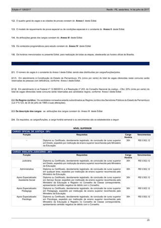 Edição nº 126/2017 Recife - PE, sexta-feira, 14 de julho de 2017
25
1.2. O quadro geral de vagas e as cidades de provas constam do Anexo I deste Edital.
1.3. O modelo de requerimento de prova especial ou de condições especiais é o constante do Anexo II deste Edital.
1.4. As atribuições gerais dos cargos constam do Anexo III deste Edital.
1.5. Os conteúdos programáticos para estudo constam do Anexo IV deste Edital.
1.6. Os horários mencionados no presente Edital, para realização de todas as etapas, obedecerão ao horário oficial de Brasília.
2. DOS CARGOS E VAGAS
2.1. O número de vagas é o constante do Anexo I deste Edital, sendo elas distribuídas por cargos/funções/polos.
2.1.1. Em atendimento à Constituição do Estado de Pernambuco, 5% (cinco por cento) do total de vagas oferecidas neste concurso serão
reservadas às pessoas com deficiência, conforme Anexo I deste Edital .
2.1.2. Em atendimento à Lei Federal nº 12.990/2014, e à Resolução nº 203, do Conselho Nacional da Justiça – CNJ, 20% (vinte por cento) do
total de vagas oferecidas neste concurso serão reservadas aos candidatos negros, conforme Anexo I deste Edital .
2.2. Do Regime Jurídico: Os candidatos nomeados estarão subordinados ao Regime Jurídico dos Servidores Públicos do Estado de Pernambuco
(Lei nº 6.123, de 20 de julho de 1968 e suas alterações).
2.3. Da descrição dos cargos: as atribuições dos cargos constam do Anexo III deste Edital.
2.4. Os requisitos, os cargos/funções, a carga horária semanal e os vencimentos são os estabelecidos a seguir:
NÍVEL SUPERIOR
CARGO: OFICIAL DE JUSTIÇA - OPJ
Função Requisitos Carga
Horária
Vencimentos
- Diploma ou Certificado, devidamente registrado, de conclusão de curso superior
em Direito, expedido por instituição de ensino superior reconhecida pelo Ministério
da Educação.
30h R$ 5.502,12
CARGO: ANALISTA JUDICIÁRIO - APJ
Função Requisitos Carga
Horária
Vencimentos
Judiciária Diploma ou Certificado, devidamente registrado, de conclusão de curso superior
em Direito, expedido por instituição de ensino superior reconhecida pelo Ministério
da Educação
30h R$ 5.502,12
Administrativa Diploma ou Certificado, devidamente registrado, de conclusão de curso superior
em qualquer área, expedido por instituição de ensino superior reconhecida pelo
Ministério da Educação
30h R$ 5.502,12
Apoio Especializado:
Assistente Social
Diploma ou Certificado, devidamente registrado, de conclusão de curso superior
em Serviço Social, expedido por instituição de ensino superior reconhecida pelo
Ministério da Educação e Registro no Conselho de Classe correspondente,
apresentando certidão negativa de débito com o Conselho.
30h R$ 5.502,12
Apoio Especializado:
Pedagogo
Diploma ou Certificado, devidamente registrado, de conclusão de curso superior
em Pedagogia, expedido por instituição de ensino superior reconhecida pelo
Ministério da Educação.
30h R$ 5.502,12
Apoio Especializado:
Psicólogo
Diploma ou Certificado, devidamente registrado, de conclusão de curso superior
em Psicologia, expedido por instituição de ensino superior reconhecida pelo
Ministério da Educação e Registro no Conselho de Classe correspondente,
apresentando certidão negativa de débito com o Conselho.
30h R$ 5.502,12
 