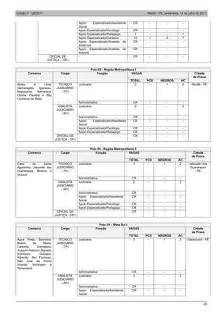 Edição nº 126/2017 Recife - PE, sexta-feira, 14 de julho de 2017
45
Apoio Especializado/Assistente
Social
CR - - -
Apoio Especializado/Psicólogo CR - - -
Apoio Especializado/Pedagogo 1 - - 1
Apoio Especializado/Contador 10 1 2 7
Apoio Especializado/Analista de
Sistemas
CR - - -
Apoio Especializado/Analista de
Suporte
CR - - -
OFICIAL DE
JUSTIÇA – OPJ
- CR - - -
Polo 02 - Região Metropolitana I
Comarca Cargo Função VAGAS Cidade
de Prova
TOTAL PCD NEGROS AC
Abreu e Lima,
Camaragibe, Igarassu,
Itapissuma, Itamaracá,
Olinda, Paulista e São
Lourenço da Mata
TÉCNICO
JUDICIÁRIO
- TPJ
Judiciária 3 - 1 2 Recife - PE
Administrativa CR - - -
ANALISTA
JUDICIÁRIO
- APJ
Judiciária 2 - - 2
Administrativa CR - - -
Apoio Especializado/Assistente
Social
CR - - -
Apoio Especializado/Psicólogo CR - - -
Apoio Especializado/Pedagogo CR - - -
OFICIAL DE
JUSTIÇA - OPJ
- CR - - -
Polo 03 - Região Metropolitana II
Comarca Cargo Função VAGAS Cidade
de Prova
TOTAL PCD NEGROS AC
Cabo de Santo
Agostinho, Jaboatão dos
Guararapes, Moreno e
Ipojuca
TÉCNICO
JUDICIÁRIO
- TPJ
Judiciária 3 - 1 2 Jaboatão dos
Guararapes
- PE
Administrativa CR - - -
ANALISTA
JUDICIÁRIO
- APJ
Judiciária 2 - - 2
Administrativa CR - - -
Apoio Especializado/Assistente
Social
CR - - -
Apoio Especializado/Psicólogo CR - - -
Apoio Especializado/Pedagogo CR - - -
OFICIAL DE
JUSTIÇA - OPJ
- CR - - -
Polo 04 – Mata Sul I
Comarca Cargo Função VAGAS Cidade
de Prova
TOTAL PCD NEGROS AC
Água Preta, Barreiros,
Belém de Maria,
Catende, Gameleira,
Joaquim Nabuco, Maraial,
Palmares, Quipapá,
Ribeirão, Rio Formoso,
São José da Coroa
Grande, Sirinhaém e
Tamandaré
TÉCNICO
JUDICIÁRIO
- TPJ
Judiciária 3 - 1 2 Garanhuns - PE
Administrativa CR - - -
ANALISTA
JUDICIÁRIO
- APJ
Judiciária 2 - - 2
Administrativa CR - - -
Apoio Especializado/Assistente
Social
CR - - -
 