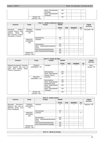 Edição nº 126/2017 Recife - PE, sexta-feira, 14 de julho de 2017
48
Apoio Especializado/
Psicólogo
CR - - -
Apoio Especializado/
Pedagogo
CR - - -
OFICIAL DE
JUSTIÇA - OPJ
- CR - - -
Polo 11 – Sertão do Moxotó e Itaparica
Comarca Cargo Função VAGAS Cidade
de Prova
TOTAL PCD NEGROS AC
Arcoverde, Betânia,
Custódia, Ibimirim, Inajá,
Sertânia, Belém de
São Francisco, Floresta,
Petrolândia e Tacaratu
TÉCNICO
JUDICIÁRIO
- TPJ
Judiciária 3 - 1 2 Arcoverde - PE
Administrativa CR - - -
ANALISTA
JUDICIÁRIO
- APJ
Judiciária 2 - - 2
Administrativa CR - - -
Apoio Especializado/Assistente
Social
CR - - -
Apoio Especializado/Psicólogo CR - - -
Apoio Especializado/Pedagogo CR - - -
OFICIAL DE
JUSTIÇA - OPJ
- CR - - -
Polo 12 – Sertão do Pajeú
Comarca Cargo Função VAGAS Cidade
de Prova
TOTAL PCD NEGROS AC
Afogados da Ingazeira, Carnaíba,
Flores, Itapetim, São José do
Egito, Serra Talhada, Tabira,
Triunfo e Tuparatema
TÉCNICO
JUDICIÁRIO - TPJ
Judiciária 3 - 1 2 Serra
Talhada - PE
Administrativa CR - - -
Apoio Especializado/
Suporte Técnico
CR - - -
ANALISTA
JUDICIÁRIO - APJ
Judiciária 2 - - 2
Administrativa CR - - -
Apoio Especializado/
Assistente Social
CR - - -
Apoio Especializado/
Psicólogo
CR - - -
Apoio Especializado/
Pedagogo
CR - - -
OFICIAL DE
JUSTIÇA - OPJ
- CR - - -
Polo 13 – Sertão Central
Comarca Cargo Função VAGAS Cidade
de Prova
TOTAL PCD NEGROS AC
Mirandiba, Parnamirim,
Salgueiro, São José do
Belmonte, Serrita, Terra
Nova e Verdejante
TÉCNICO
JUDICIÁRIO
- TPJ
Judiciária 3 - 1 2 Salgueiro - PE
Administrativa CR - - -
ANALISTA
JUDICIÁRIO
- APJ
Judiciária 2 - - 2
Administrativa CR - - -
Apoio Especializado/Assistente
Social
CR - - -
Apoio Especializado/Psicólogo CR - - -
Apoio Especializado/Pedagogo CR - - -
OFICIAL DE
JUSTIÇA - OPJ
- CR - - -
Polo 14 – Sertão do Araripe
 