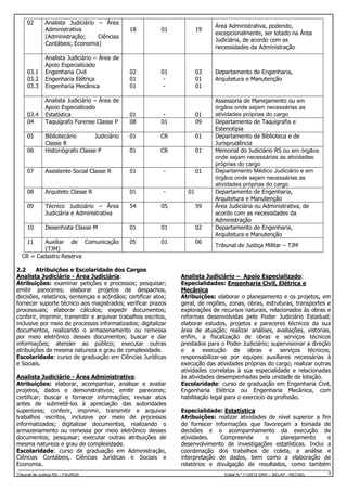 02

Analista Judiciário – Área
Administrativa
(Administração;
Ciências
Contábeis; Economia)

03.1
03.2
03.3

Analista Judiciário – Área de
Apoio Especializado
Engenharia Civil
Engenharia Elétrica
Engenharia Mecânica

03.4
04

Analista Judiciário – Área de
Apoio Especializado
Estatística
Taquígrafo Forense Classe P

18

01

19

02
01
01

01
-

03
01
01

01
08

01

01
09

01

CR

01

06

Bibliotecário
Judiciário
Classe R
Historiógrafo Classe P

01

CR

01

07

Assistente Social Classe R

01

-

01

08

Arquiteto Classe R

01

-

09

Técnico Judiciário – Área
Judiciária e Administrativa

54

05

59

10

Desenhista Classe M

01

01

02

Auxiliar de Comunicação
(TJM)
CR = Cadastro Reserva

05

01

06

05

11

2.2
Atribuições e Escolaridade dos Cargos
Analista Judiciário - Área Judiciária:
Atribuições: examinar petições e processos; pesquisar;
emitir pareceres; elaborar projetos de despachos,
decisões, relatórios, sentenças e acórdãos; certificar atos;
fornecer suporte técnico aos magistrados; verificar prazos
processuais; elaborar cálculos; expedir documentos;
conferir, imprimir, transmitir e arquivar trabalhos escritos,
inclusive por meio de processos informatizados; digitalizar
documentos, realizando o armazenamento ou remessa
por meio eletrônico desses documentos; buscar e dar
informações; atender ao público; executar outras
atribuições de mesma natureza e grau de complexidade.
Escolaridade: curso de graduação em Ciências Jurídicas
e Sociais.
Analista Judiciário - Área Administrativa:
Atribuições: elaborar, acompanhar, analisar e avaliar
projetos, dados e demonstrativos; emitir pareceres;
certificar; buscar e fornecer informações; revisar atos
antes de submetê-los à apreciação das autoridades
superiores; conferir, imprimir, transmitir e arquivar
trabalhos escritos, inclusive por meio de processos
informatizados; digitalizar documentos, realizando o
armazenamento ou remessa por meio eletrônico desses
documentos; pesquisar; executar outras atribuições de
mesma natureza e grau de complexidade.
Escolaridade: curso de graduação em Administração,
Ciências Contábeis, Ciências Jurídicas e Sociais e
Economia.
Tribunal de Justiça RS – FAURGS

01

Área Administrativa, podendo,
excepcionalmente, ser lotado na Área
Judiciária, de acordo com as
necessidades da Administração

Departamento de Engenharia,
Arquitetura e Manutenção

Assessoria de Planejamento ou em
órgãos onde sejam necessárias as
atividades próprias do cargo
Departamento de Taquigrafia e
Estenotipia
Departamento de Biblioteca e de
Jurisprudência
Memorial do Judiciário RS ou em órgãos
onde sejam necessárias as atividades
próprias do cargo
Departamento Médico Judiciário e em
órgãos onde sejam necessárias as
atividades próprias do cargo
Departamento de Engenharia,
Arquitetura e Manutenção
Área Judiciária ou Administrativa, de
acordo com as necessidades da
Administração
Departamento de Engenharia,
Arquitetura e Manutenção
Tribunal de Justiça Militar – TJM

Analista Judiciário – Apoio Especializado:
Especialidades: Engenharia Civil, Elétrica e
Mecânica
Atribuições: elaborar o planejamento e os projetos, em
geral, de regiões, zonas, obras, estruturas, transportes e
explorações de recursos naturais, relacionados às obras e
reformas desenvolvidas pelo Poder Judiciário Estadual;
elaborar estudos, projetos e pareceres técnicos da sua
área de atuação; realizar análises, avaliações, vistorias,
enfim, a fiscalização de obras e serviços técnicos
prestados para o Poder Judiciário; supervisionar a direção
e a execução de obras e serviços técnicos;
responsabilizar-se por equipes auxiliares necessárias à
execução das atividades próprias do cargo; realizar outras
atividades correlatas à sua especialidade e relacionadas
às atividades desempenhadas pela unidade de lotação.
Escolaridade: curso de graduação em Engenharia Civil,
Engenharia Elétrica ou Engenharia Mecânica, com
habilitação legal para o exercício da profissão.
Especialidade: Estatística
Atribuições: realizar atividades de nível superior a fim
de fornecer informações que favoreçam a tomada de
decisões e o acompanhamento da execução de
atividades.
Compreende
o
planejamento
e
desenvolvimento de investigações estatísticas. Inclui a
coordenação dos trabalhos de coleta, a análise e
interpretação de dados, bem como a elaboração de
relatórios e divulgação de resultados, como também
Edital N.º 11/2012 DRH – SELAP - RECSEL

3

 