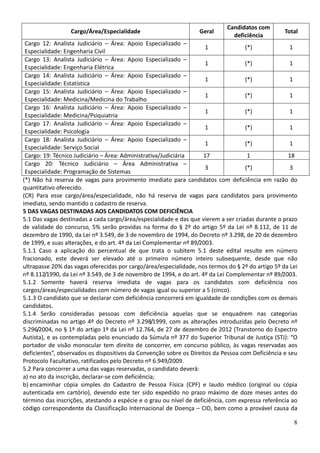 8
Cargo/Área/Especialidade Geral
Candidatos com
deficiência
Total
Cargo 12: Analista Judiciário – Área: Apoio Especializado –
Especialidade: Engenharia Civil
1 (*) 1
Cargo 13: Analista Judiciário – Área: Apoio Especializado –
Especialidade: Engenharia Elétrica
1 (*) 1
Cargo 14: Analista Judiciário – Área: Apoio Especializado –
Especialidade: Estatística
1 (*) 1
Cargo 15: Analista Judiciário – Área: Apoio Especializado –
Especialidade: Medicina/Medicina do Trabalho
1 (*) 1
Cargo 16: Analista Judiciário – Área: Apoio Especializado –
Especialidade: Medicina/Psiquiatria
1 (*) 1
Cargo 17: Analista Judiciário – Área: Apoio Especializado –
Especialidade: Psicologia
1 (*) 1
Cargo 18: Analista Judiciário – Área: Apoio Especializado –
Especialidade: Serviço Social
1 (*) 1
Cargo: 19: Técnico Judiciário – Área: Administrativa/Judiciária 17 1 18
Cargo 20: Técnico Judiciário – Área Administrativa –
Especialidade: Programação de Sistemas
3 (*) 3
(*) Não há reserva de vagas para provimento imediato para candidatos com deficiência em razão do
quantitativo oferecido.
(CR) Para esse cargo/área/especialidade, não há reserva de vagas para candidatos para provimento
imediato, sendo mantido o cadastro de reserva.
5 DAS VAGAS DESTINADAS AOS CANDIDATOS COM DEFICIÊNCIA
5.1 Das vagas destinadas a cada cargo/área/especialidade e das que vierem a ser criadas durante o prazo
de validade do concurso, 5% serão providas na forma do § 2º do artigo 5º da Lei nº 8.112, de 11 de
dezembro de 1990, da Lei nº 3.549, de 3 de novembro de 1994, do Decreto nº 3.298, de 20 de dezembro
de 1999, e suas alterações, e do art. 4º da Lei Complementar nº 89/2003.
5.1.1 Caso a aplicação do percentual de que trata o subitem 5.1 deste edital resulte em número
fracionado, este deverá ser elevado até o primeiro número inteiro subsequente, desde que não
ultrapasse 20% das vagas oferecidas por cargo/área/especialidade, nos termos do § 2º do artigo 5º da Lei
nº 8.112/1990, da Lei nº 3.549, de 3 de novembro de 1994, e do art. 4º da Lei Complementar nº 89/2003.
5.1.2 Somente haverá reserva imediata de vagas para os candidatos com deficiência nos
cargos/áreas/especialidades com número de vagas igual ou superior a 5 (cinco).
5.1.3 O candidato que se declarar com deficiência concorrerá em igualdade de condições com os demais
candidatos.
5.1.4 Serão consideradas pessoas com deficiência aquelas que se enquadrem nas categorias
discriminadas no artigo 4º do Decreto nº 3.298/1999, com as alterações introduzidas pelo Decreto nº
5.296/2004, no § 1º do artigo 1º da Lei nº 12.764, de 27 de dezembro de 2012 (Transtorno do Espectro
Autista), e as contempladas pelo enunciado da Súmula nº 377 do Superior Tribunal de Justiça (STJ): “O
portador de visão monocular tem direito de concorrer, em concurso público, às vagas reservadas aos
deficientes”, observados os dispositivos da Convenção sobre os Direitos da Pessoa com Deficiência e seu
Protocolo Facultativo, ratificados pelo Decreto nº 6.949/2009.
5.2 Para concorrer a uma das vagas reservadas, o candidato deverá:
a) no ato da inscrição, declarar-se com deficiência;
b) encaminhar cópia simples do Cadastro de Pessoa Física (CPF) e laudo médico (original ou cópia
autenticada em cartório), devendo este ter sido expedido no prazo máximo de doze meses antes do
término das inscrições, atestando a espécie e o grau ou nível de deficiência, com expressa referência ao
código correspondente da Classificação Internacional de Doença – CID, bem como a provável causa da
 