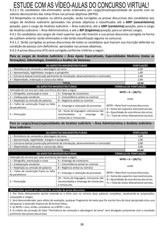 ESTUDE COM AS VÍDEO-AULAS DO CONCURSO VIRTUAL!
9.3.2.1 Os candidatos não-eliminados serão ordenados por cargo/área/especialidade de acordo com os
valores decrescentes das notas finais nas provas objetivas (NFPO).
9.4 Respeitados os empates na última posição, serão corrigidas as provas discursivas dos candidatos aos
cargos de Analista Judiciário aprovados nas provas objetivas e classificados até a 600ª (sexcentésima)
posição, para o cargo de Analista Judiciário – Área Judiciária; até a 100ª (centésima) posição, para o cargo
de Analista Judiciário – Área Administrativa; e até a 30ª (trigésima) posição, para os demais cargos.
9.4.1 Os candidatos aos cargos de nível superior que não tiverem a sua prova discursiva corrigida na forma
do subitem anterior serão eliminados e não terão classificação alguma no concurso.
9.4.1.1. Serão corrigidas as provas discursivas de todos os candidatos que tiveram sua inscrição deferida na
condição de pessoa com deficiência aprovados nas provas objetivas.
9.4.2 A prova discursiva (P3) será corrigida conforme critérios a seguir:
Para os cargos de Analista Judiciário – Área Apoio Especializado, Especialidades Medicina (todas as
formações), Odontologia, Estatística e Análise de Sistemas:
                                 (A) ASPECTOS MACROESTRUTURAIS                                               PONTUAÇÃO
1 – Pertinência de conteúdo e abordagem do tema                                                                  6,00
2 – Apresentação, legibilidade, margens e parágrafos                                                             1,00
3 – Estrutura textual (construção pertinente de introdução, desenvolvimento e conclusão)                         1,00
4 – Objetividade, ordenação e clareza das idéias                                                                 2,00
                                                TOTAL                                                           10,00
                         (B) ASPECTOS MICROESTRUTURAIS                                      FÓRMULA DE PONTUAÇÃO
Indicação de um erro por cada ocorrência dos tipos a seguir:
                                                                                                NFPD = A – (3B/TL)
1 – Ortografia, acentuação e crase         6 – Emprego de conectores
2 – Inadequação vocabular                  7 – Concordância verbal ou nominal
                                                                                                       onde:
3 – Repetição ou omissão de palavras       8 – Regência verbal ou nominal
4 – Falha de construção frasal ou falta
                                           9 – Emprego e colocação de pronomes       NFPD = Nota final na prova discursiva;
de paralelismo
                                                                                     A = Soma dos aspectos macroestruturais;
                                           10 – Vícios de linguagem, estruturas não B = Quantidade de ocorrências dos erros;
5 – Pontuação                              recomendadas        e   emprego       de TL = Total de linhas efetivamente escritas.
                                           maiúsculas e minúsculas

Para os cargos/áreas/especialidades de Analista Judiciário – Área Administrativa e Analista Judiciário –
Área Judiciária:
                                 (A) ASPECTOS MACROESTRUTURAIS                                              PONTUAÇÃO
1 – Pertinência de conteúdo e abordagem do tema                                                                 5,00
2 – Apresentação, legibilidade, margens e parágrafos                                                            1,00
3 – Estrutura textual (construção pertinente de introdução, desenvolvimento e conclusão)                        2,00
4 – Objetividade, ordenação e clareza das idéias                                                                2,00
                                                TOTAL                                                           10,00
                         (B) ASPECTOS MICROESTRUTURAIS                                      FÓRMULA DE PONTUAÇÃO
Indicação de um erro por cada ocorrência dos tipos a seguir:
                                                                                               NFPD = A – (3B/TL)
1 – Ortografia, acentuação e crase         6 – Emprego de conectores
2 – Inadequação vocabular                  7 – Concordância verbal ou nominal
                                                                                                       onde:
3 – Repetição ou omissão de palavras       8 – Regência verbal ou nominal
4 – Falha de construção frasal ou falta
                                           9 – Emprego e colocação de pronomes       NFPD = Nota final na prova discursiva;
de paralelismo
                                                                                     A = Soma dos aspectos macroestruturais;
                                           10 – Vícios de linguagem, estruturas não B = Quantidade de ocorrências dos erros;
5 – Pontuação                              recomendadas e emprego de maiúsculas TL = Total de linhas efetivamente escritas.
                                           e minúsculas
Observações quanto aos critérios de correção da prova discursiva:
1. Por linha efetivamente escrita entende-se a linha com no mínimo duas palavras completas, excetuando-se preposições,
conjunções e artigos.
2. Será desconsiderado, para efeito de avaliação, qualquer fragmento de texto que for escrito fora do local apropriado e/ou que
ultrapassar a extensão máxima de 30 (trinta) linhas.
3. Se NFPD < zero, então, considerar-se-á NFPD = zero.
4. O critério de correção do fator “Pertinência de conteúdo e abordagem do tema” será divulgado juntamente com o resultado
preliminar das provas discursivas.


                                                              15
 