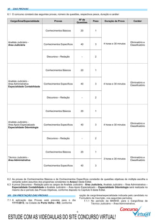 6
VI. DAS PROVAS
6.1 O concurso constará das seguintes provas, número de questões, respectivos pesos, duração e caráter:
Cargo/Área/Especialidade Provas
Nº de
Questões
Peso Duração da Prova Caráter
Analista Judiciário -
Área Judiciária
Conhecimentos Básicos 20 1
4 horas e 30 minutos
Eliminatório e
ClassificatórioConhecimentos Específicos 40 3
Discursiva – Redação - 2
Analista Judiciário -
Área Administrativa
Especialidade Contabilidade
Conhecimentos Básicos 20 1
4 horas e 30 minutos
Eliminatório e
Classificatório
Conhecimentos Específicos 40 3
Discursiva – Redação - 2
Analista Judiciário -
Área Apoio Especializado
Especialidade Odontologia
Conhecimentos Básicos 20 1
4 horas e 30 minutos
Eliminatório e
Classificatório
Conhecimentos Específicos 40 3
Discursiva – Redação - 2
Técnico Judiciário -
Área Administrativa
Conhecimentos Básicos 20 1
3 horas e 30 minutos
Eliminatório e
Classificatório
Conhecimentos Específicos 40 3
6.2 As provas de Conhecimentos Básicos e de Conhecimentos Específicos constarão de questões objetivas de múltipla escolha e
versarão sobre assuntos dos programas constantes no Anexo I deste Edital.
6.3 A prova Discursiva - Redação para os cargos de Analista Judiciário - Área Judiciária, Analista Judiciário – Área Administrativa –
Especialidade Contabilidade e Analista Judiciário – Área Apoio Especializado – Especialidade Odontologia será realizada no
mesmo dia e período das Provas Objetivas, conforme disposto no Capítulo 9 deste Edital.
VII. DA PRESTAÇÃO DAS PROVAS
7.1 A aplicação das Provas está prevista para o dia
17/11/2013, na Cidade de Porto Velho - RO, conforme
opção de cargo/área/especialidade indicada pelo candidato no
Formulário de Inscrição, nos seguintes períodos:
7.1.1 No período da MANHÃ: para o Cargo/Área de
Técnico Judiciário – Área Administrativa.
ESTUDE COM AS VIDEOAULAS DO SITE CONCURSO VIRTUAL!
 
