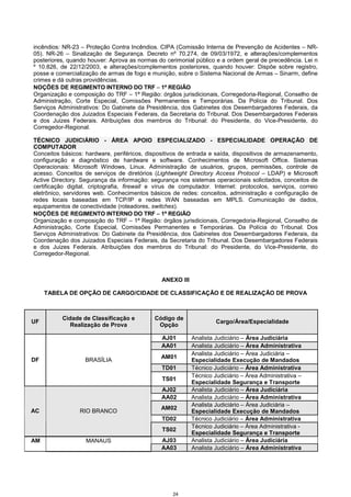 24
incêndios: NR-23 – Proteção Contra Incêndios. CIPA (Comissão Interna de Prevenção de Acidentes – NR-
05). NR-26 – Sinalização de Segurança. Decreto nº 70.274, de 09/03/1972, e alterações/complementos
posteriores, quando houver: Aprova as normas do cerimonial público e a ordem geral de precedência. Lei n
º 10.826, de 22/12/2003, e alterações/complementos posteriores, quando houver: Dispõe sobre registro,
posse e comercialização de armas de fogo e munição, sobre o Sistema Nacional de Armas – Sinarm, define
crimes e dá outras providências.
NOÇÕES DE REGIMENTO INTERNO DO TRF −−−− 1ª REGIÃO
Organização e composição do TRF – 1ª Região: órgãos jurisdicionais, Corregedoria-Regional, Conselho de
Administração, Corte Especial, Comissões Permanentes e Temporárias. Da Polícia do Tribunal. Dos
Serviços Administrativos: Do Gabinete da Presidência, dos Gabinetes dos Desembargadores Federais, da
Coordenação dos Juizados Especiais Federais, da Secretaria do Tribunal. Dos Desembargadores Federais
e dos Juizes Federais. Atribuições dos membros do Tribunal: do Presidente, do Vice-Presidente, do
Corregedor-Regional.
TÉCNICO JUDICIÁRIO - ÁREA APOIO ESPECIALIZADO - ESPECIALIDADE OPERAÇÃO DE
COMPUTADOR
Conceitos básicos: hardware, periféricos, dispositivos de entrada e saída, dispositivos de armazenamento,
configuração e diagnóstico de hardware e software. Conhecimentos de Microsoft Office. Sistemas
Operacionais: Microsoft Windows, Linux. Administração de usuários, grupos, permissões, controle de
acesso. Conceitos de serviços de diretórios (Lightweight Directory Access Protocol – LDAP) e Microsoft
Active Directory. Segurança da informação: segurança nos sistemas operacionais solicitados, conceitos de
certificação digital, criptografia, firewall e vírus de computador. Internet: protocolos, serviços, correio
eletrônico, servidores web. Conhecimentos básicos de redes: conceitos, administração e configuração de
redes locais baseadas em TCP/IP e redes WAN baseadas em MPLS. Comunicação de dados,
equipamentos de conectividade (roteadores, switches).
NOÇÕES DE REGIMENTO INTERNO DO TRF −−−− 1ª REGIÃO
Organização e composição do TRF – 1ª Região: órgãos jurisdicionais, Corregedoria-Regional, Conselho de
Administração, Corte Especial, Comissões Permanentes e Temporárias. Da Polícia do Tribunal. Dos
Serviços Administrativos: Do Gabinete da Presidência, dos Gabinetes dos Desembargadores Federais, da
Coordenação dos Juizados Especiais Federais, da Secretaria do Tribunal. Dos Desembargadores Federais
e dos Juizes Federais. Atribuições dos membros do Tribunal: do Presidente, do Vice-Presidente, do
Corregedor-Regional.
ANEXO III
TABELA DE OPÇÃO DE CARGO/CIDADE DE CLASSIFICAÇÃO E DE REALIZAÇÃO DE PROVA
UF
Cidade de Classificação e
Realização de Prova
Código de
Opção
Cargo/Área/Especialidade
AJ01 Analista Judiciário – Área Judiciária
AA01 Analista Judiciário – Área Administrativa
AM01
Analista Judiciário – Área Judiciária –
Especialidade Execução de Mandados
TD01 Técnico Judiciário – Área Administrativa
DF BRASÍLIA
TS01
Técnico Judiciário – Área Administrativa –
Especialidade Segurança e Transporte
AJ02 Analista Judiciário – Área Judiciária
AA02 Analista Judiciário – Área Administrativa
AM02
Analista Judiciário – Área Judiciária –
Especialidade Execução de Mandados
TD02 Técnico Judiciário – Área Administrativa
AC RIO BRANCO
TS02
Técnico Judiciário – Área Administrativa -
Especialidade Segurança e Transporte
AJ03 Analista Judiciário – Área JudiciáriaAM MANAUS
AA03 Analista Judiciário – Área Administrativa
 