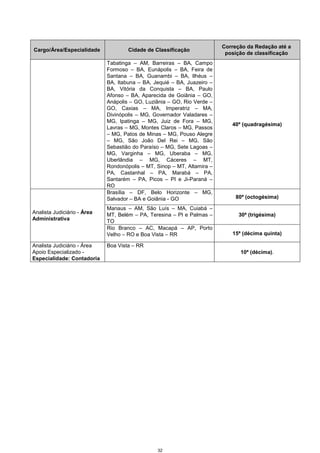32
Cargo/Área/Especialidade Cidade de Classificação
Correção da Redação até a
posição de classificação
Tabatinga – AM, Barreiras – BA, Campo
Formoso – BA, Eunápolis – BA, Feira de
Santana – BA, Guanambi – BA, Ilhéus –
BA, Itabuna – BA, Jequié – BA, Juazeiro –
BA, Vitória da Conquista – BA, Paulo
Afonso – BA, Aparecida de Goiânia – GO,
Anápolis – GO, Luziânia – GO, Rio Verde –
GO, Caxias – MA, Imperatriz – MA,
Divinópolis – MG, Governador Valadares –
MG, Ipatinga – MG, Juiz de Fora – MG,
Lavras – MG, Montes Claros – MG, Passos
– MG, Patos de Minas – MG, Pouso Alegre
– MG, São João Del Rei – MG, São
Sebastião do Paraíso – MG, Sete Lagoas –
MG, Varginha – MG, Uberaba – MG,
Uberlândia – MG, Cáceres – MT,
Rondonópolis – MT, Sinop – MT, Altamira –
PA, Castanhal – PA, Marabá – PA,
Santarém – PA, Picos – PI e Ji-Paraná –
RO
40ª (quadragésima)
Brasília – DF, Belo Horizonte – MG,
Salvador – BA e Goiânia - GO 80ª (octogésima)
Manaus – AM, São Luís – MA, Cuiabá –
MT, Belém – PA, Teresina – PI e Palmas –
TO
30ª (trigésima)Analista Judiciário - Área
Administrativa
Rio Branco – AC, Macapá – AP, Porto
Velho – RO e Boa Vista – RR 15ª (décima quinta)
Analista Judiciário - Área
Apoio Especializado -
Especialidade: Contadoria
Boa Vista – RR
10ª (décima).
 