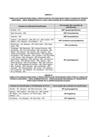 33
ANEXO V
TABELA DE CONVOCAÇÃO PARA A PROVA PRÁTICA DE DIGITAÇÃO PARA O CARGO DE TÉCNICO
JUDICIÁRIO – ÁREA ADMINISTRATIVA, PARA CADA CIDADE DE CLASSIFICAÇÃO/APLICAÇÃO
Cidades de Aplicação/Classificação
Convocação até a posição de
classificação
Brasília – DF 400ª (quadringentésima)
Belo Horizonte – MG 300ª (trecentésima)
Salvador – BA 200ª (ducentésima)
Goiânia – GO, Manaus – AM, São Luís – MA, Cuiabá – MT,
Belém – PA, Teresina – PI e Palmas – TO
150ª (centésima quinquagésima)
Rio Branco – AC, Macapá – AP, Porto Velho – RO e Boa
Vista – RR
100ª (centésima)
Tabatinga – AM, Barreiras – BA, Campo Formoso – BA,
Eunápolis – BA, Feira de Santana – BA, Guanambi – BA,
Ilhéus – BA, Itabuna – BA, Jequié – BA, Juazeiro – BA,
Vitória da Conquista – BA, Paulo Afonso – BA, Aparecida
de Goiânia – GO, Anápolis – GO, Luziânia – GO, Rio Verde
– GO, Caxias – MA, Imperatriz – MA, Divinópolis, MG,
Governador Valadares – MG, Ipatinga – MG, Juiz de Fora –
MG, Lavras – MG, Montes Claros – MG, Passos – MG,
Patos de Minas – MG, Pouso Alegre – MG, São João Del
Rei – MG, São Sebastião do Paraíso – MG, Sete Lagoas –
MG, Varginha – MG, Uberaba – MG, Uberlândia – MG,
Cáceres – MT, Rondonópolis – MT, Sinop – MT, Altamira –
PA, Castanhal – PA, Marabá – PA, Santarém – PA, Picos –
PI e Ji-Paraná – RO
40ª (quadrigésima)
ANEXO VI
TABELA DE CONVOCAÇÃO PARA A PROVA PRÁTICA DE CAPACIDADE FÍSICA PARA O CARGO DE
TÉCNICO JUDICIÁRIO – ÁREA ADMINISTRATIVA – ESPECIALIDADE SEGURANÇA E TRANSPORTE,
PARA CADA CIDADE DE CLASSIFICAÇÃO/APLICAÇÃO
Cidades de Classificação e de Realização de Prova Convocação até a posição de classificação
Brasília – DF, Salvador – BA, Belo Horizonte – MG 50ª (quinquagésima)
Manaus – AM, Goiânia – GO, São Luís – MA, Cuiabá –
MT, Belém – PA, Teresina – PI, Porto Velho – RO,
Palmas – TO
30ª (trigésima)
Rio Branco – AC, Macapá – AP, Boa Vista – RR 20ª (vigésima)
 