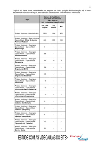 15
Capítulo VII deste Edital, considerados os empates na última posição de classificação até o limite
estabelecido no quadro a seguir, além de todos os candidatos com deficiência habilitados.

Cargo

Número de Habilitados e
mais bem classificados
até a posição
(por Unidade de Classificação)
TRF + SP
Capital

SP
Interior

MS

Analista Judiciário - Área Judiciária

1800

1500

400

Analista Judiciário – Área Judiciária
Especialidade Oficial de Justiça
Avaliador Federal

600

350

100

Analista Judiciário – Área Apoio
Especializado – Especialidade
Arquivologia

6

-

-

Analista Judiciário – Área Apoio
Especializado - Especialidade
Biblioteconomia

58

-

-

Analista Judiciário – Área Apoio
Especializado - Especialidade
Contadoria

164

82

6

Analista Judiciário – Área Apoio
Especializado – Especialidade
Engenharia (Civil)

34

-

-

Analista Judiciário – Área Apoio
Especializado - Especialidade
Engenharia (Mecânica)

12

-

-

Analista Judiciário – Área Apoio
Especializado – Especialidade
Informática

110

-

-

Analista Judiciário – Área Apoio
Especializado - Especialidade
Informática (Banco de Dados)

110

-

-

Analista Judiciário – Área Apoio
Especializado – Especialidade
Informática (Infraestrutura)

110

-

-

Analista Judiciário – Área Apoio
Especializado – Especialidade
Medicina (Cardiologia)

6

-

-

Analista Judiciário – Área Apoio
Especializado – Especialidade
Medicina (Ortopedia)

6

-

-

Analista Judiciário – Área Apoio
Especializado – Especialidade
Medicina (Psiquiatria)

6

-

-

Analista Judiciário – Área Apoio
Especializado – Especialidade
Psicologia (do Trabalho)

20

-

-

Analista Judiciário – Área Apoio
Especializado - Especialidade
Serviço Social

30

-

-

ESTUDE COM AS VIDEOAULAS DO SITE>

 
