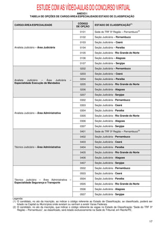 ESTUDE COM AS VÍDEO-AULAS DO CONCURSO VIRTUAL
                                             ANEXO I
               TABELA DE OPÇÕES DE CARGO/ÁREA/ESPECIALIDADE/ESTADO DE CLASSIFICAÇÃO

                                                         CÓDIGO                                         (1)
 CARGO/ÁREA/ESPECIALIDADE                                               ESTADO DE CLASSIFICAÇÃO
                                                        DE OPÇÃO
                                                                                                              (2)
                                                           0101         Sede do TRF 5ª Região – Pernambuco

                                                           0102         Seção Judiciária – Pernambuco

                                                           0103         Seção Judiciária – Ceará

 Analista Judiciário – Área Judiciária                     0104         Seção Judiciária – Paraíba

                                                           0105         Seção Judiciária - Rio Grande do Norte

                                                           0106         Seção Judiciária – Alagoas

                                                           0107         Seção Judiciária – Sergipe

                                                           0202         Seção Judiciária – Pernambuco

                                                           0203         Seção Judiciária – Ceará

 Analista  Judiciário –   Área  Judiciária        –        0204         Seção Judiciária – Paraíba
 Especialidade Execução de Mandados
                                                           0205         Seção Judiciária - Rio Grande do Norte

                                                           0206         Seção Judiciária - Alagoas

                                                           0207         Seção Judiciária - Sergipe

                                                           0302         Seção Judiciária - Pernambuco

                                                           0303         Seção Judiciária - Ceará

                                                           0304         Seção Judiciária - Paraíba
 Analista Judiciário – Área Administrativa
                                                           0305         Seção Judiciária - Rio Grande do Norte

                                                           0306         Seção Judiciária - Alagoas

                                                           0307         Seção Judiciária - Sergipe
                                                                                                              (2)
                                                           0401         Sede do TRF 5ª Região – Pernambuco

                                                           0402         Seção Judiciária - Pernambuco

                                                           0403         Seção Judiciária - Ceará

 Técnico Judiciário – Área Administrativa                  0404         Seção Judiciária - Paraíba

                                                           0405         Seção Judiciária - Rio Grande do Norte

                                                           0406         Seção Judiciária - Alagoas

                                                           0407         Seção Judiciária - Sergipe

                                                           0502         Seção Judiciária - Pernambuco

                                                           0503         Seção Judiciária - Ceará

 Técnico Judiciário – Área Administrativa         –        0504         Seção Judiciária - Paraíba
 Especialidade Segurança e Transporte
                                                           0505         Seção Judiciária - Rio Grande do Norte

                                                           0506         Seção Judiciária - Alagoas

                                                           0507         Seção Judiciária - Sergipe
Legenda:
(1) O candidato, no ato da inscrição, ao indicar o código referente ao Estado de Classificação, se classificado, poderá ser
    lotado na Capital ou Municípios onde existam ou venham a existir Varas Federais.
(2) O candidato, no ato da inscrição, que indicar o código referente às vagas no Estado de Classificação “Sede do TRF 5ª
    Região – Pernambuco”, se classificado, será lotado exclusivamente na Sede do Tribunal, em Recife/PE;



                                                                                                                        17
 