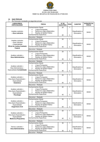 PODER JUDICIÁRIO
JUSTIÇA DO TRABALHO
TRIBUNAL REGIONAL DO TRABALHO DA 19ª REGIÃO
VI. DAS PROVAS
1. Do Concurso constarão as seguintes provas:
CARGO/ÁREA/
ESPECIALIDADE
PROVA
Nº DE
QUESTÕES
PESO CARÁTER
DURAÇÃO DA
PROVA
Conhecimentos Gerais
• Língua Portuguesa
• Raciocínio Lógico-Matemático
• Noções de Gestão Pública
Conhecimentos Específicos
20
40
1
3
Analista Judiciário
– Área Judiciária
Discursiva - Redação
Classificatório e
Eliminatório
04h30
Conhecimentos Gerais
• Língua Portuguesa
• Raciocínio Lógico-Matemático
• Noções de Gestão Pública
Conhecimentos Específicos
20
40
1
3
Analista Judiciário
– Área Judiciária
– Especialidade
Oficial de Justiça Avaliador
Federal
Discursiva - Redação
Classificatório e
Eliminatório
04h30
Conhecimentos Gerais
• Língua Portuguesa
• Raciocínio Lógico-Matemático
• Noções de Gestão Pública
Conhecimentos Específicos
20
40
1
3
Analista Judiciário –
Área Administrativa
Discursiva - Redação
Classificatório e
Eliminatório
04h30
Conhecimentos Gerais
• Língua Portuguesa
• Raciocínio Lógico-Matemático
• Noções de Gestão Pública
Conhecimentos Específicos
20
40
1
3
Analista Judiciário –
Área Administrativa –
Especialidade Contabilidade
Discursiva - Redação
Classificatório e
Eliminatório
04h30
Conhecimentos Gerais
• Língua Portuguesa
• Raciocínio Lógico-Matemático
• Noções de Gestão Pública
Conhecimentos Específicos
20
40
1
3
Analista Judiciário –
Área Apoio Especializado –
Especialidade
Estatística
Discursiva – Redação
Classificatório e
Eliminatório
04h30
Conhecimentos Gerais
• Língua Portuguesa
• Raciocínio Lógico-Matemático
• Noções de Gestão Pública
Conhecimentos Específicos
20
40
1
3
Analista Judiciário –
Área Apoio Especializado –
Especialidade
Psicologia
Discursiva – Redação
Classificatório e
Eliminatório
04h30
Conhecimentos Gerais
• Língua Portuguesa
• Raciocínio Lógico-Matemático
• Noções de Gestão Pública
Conhecimentos Específicos
20
40
1
3
Analista Judiciário –
Área Apoio Especializado –
Especialidade
Engenharia Civil
Discursiva – Redação
Classificatório e
Eliminatório
04h30
Conhecimentos Gerais
• Língua Portuguesa
• Raciocínio Lógico-Matemático
• Noções de Gestão Pública
Conhecimentos Específicos
20
40
1
3
Analista Judiciário –
Área Apoio Especializado –
Especialidade
Medicina (Psiquiatria)
Discursiva – Redação
Classificatório e
Eliminatório
04h30
Conhecimentos Gerais
• Língua Portuguesa
• Raciocínio Lógico-Matemático
• Noções de Gestão Pública
Conhecimentos Específicos
30
30
1
2
Técnico Judiciário –
Área Administrativa
Discursiva – Redação
Classificatório e
Eliminatório
04h30
 