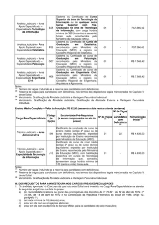 Analista Judiciário – Área
Apoio Especializado –
Especialidade Tecnologia
da Informação
E05
Diploma ou Certificado de Curso
Superior da área de Tecnologia da
Informação ou de qualquer outro
Curso Superior com Pós-
Graduação na área de Tecnologia
da Informação, com carga horária
mínima de 360 (trezentas e sessenta)
horas/ aula, reconhecidos pelo
Ministério da Educação (MEC).
01 - R$7.566,42
Analista Judiciário - Área
Apoio Especializado -
Especialidade Estatística
F06
Diploma ou Certificado de Curso de
Graduação em Estatística,
reconhecido pelo Ministério da
Educação (MEC), e registro no
Conselho Regional de Estatística.
01 - R$7.566,42
Analista Judiciário – Área
Apoio Especializado –
Especialidade Psicologia
G07
Diploma ou Certificado de curso de
Graduação em Psicologia,
reconhecido pelo Ministério da
Educação (MEC) e registro no
Conselho Regional de Psicologia.
01 - R$ 7.566,42
Analista Judiciário – Área
Apoio Especializado –
Especialidade Engenharia
Civil
H08
Diploma ou Certificado de curso de
Graduação em Engenharia Civil,
reconhecido pelo Ministério da
Educação (MEC) e registro no
Conselho Regional de Engenharia,
Arquitetura e Agronomia.
01 - R$ 7.566,42
Notas:
(1)
Número de vagas (incluindo-se a reserva para candidatos com deficiência).
(2)
Reserva de vagas para candidatos com deficiência, nos termos dos dispositivos legais mencionados no Capítulo V
deste Edital.
(3)
Vencimento, Gratificação de Atividade Judiciária e Vantagem Pecuniária Individual.
(4)
Vencimento, Gratificação de Atividade Judiciária, Gratificação de Atividade Externa e Vantagem Pecuniária
Individual.
Ensino Médio Completo – Valor da Inscrição: R$ 62,80 (sessenta e dois reais e oitenta centavos)
Cargo/Área/Especialidade
Código
de
Opção
Escolaridade/Pré-Requisitos
(a serem comprovados no ato da
posse)
Nº de Vagas
(1)
Nº de Vagas
a
Candidatos
com
Deficiência
(2)
Remuneração
Inicial
(3)
Técnico Judiciário – Área
Administrativa
I09
Certificado de conclusão de curso de
ensino médio (antigo 2º grau) ou de
curso técnico equivalente, expedido
por Instituição de Ensino reconhecida
pelo Ministério da Educação (MEC).
21 02 R$ 4.635,03
Técnico Judiciário – Área
Apoio Especializado –
Especialidade Tecnologia
da Informação
J10
Certificado de curso de nível médio
(antigo 2º grau) ou de curso técnico
equivalente, expedido por Instituição
de Ensino reconhecida pelo Ministério
da Educação (MEC), com habilitação
específica em cursos de Tecnologia
da Informação que, somados,
apresentem carga horária mínima de
120 (cento e vinte) horas-aula.
01 - R$ 4.635,03
Notas:
(1)
Número de vagas (incluindo-se a reserva para candidatos com deficiência).
(2)
Reserva de vagas para candidatos com deficiência, nos termos dos dispositivos legais mencionados no Capítulo V
deste Edital.
(3)
Vencimento, Gratificação de Atividade Judiciária e Vantagem Pecuniária Individual.
III. DOS REQUISITOS PARA A INVESTIDURA NOS CARGOS/ÁREAS/ESPECIALIDADES
1. O candidato aprovado no Concurso de que trata este Edital será investido no Cargo/Área/Especialidade se atender
às seguintes exigências na data da posse:
a) ter nacionalidade brasileira ou gozar das prerrogativas dos Decretos de nº 70.391, de 12 de abril de 1972, nº
70.436, de 18 de abril de 1972 e na Constituição da República Federativa do Brasil de 1988, artigo 12,
parágrafo 1º;
b) ter idade mínima de 18 (dezoito) anos;
c) estar em dia com as obrigações eleitorais;
d) estar em dia com os deveres do Serviço Militar, para os candidatos do sexo masculino;
 