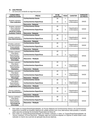 VI. DAS PROVAS
1. Do Concurso constarão as seguintes provas:
CARGO/ÁREA/
ESPECIALIDADE
PROVA
Nº DE
QUESTÕES
PESO CARÁTER
DURAÇÃO
DA PROVA
Analista Judiciário
– Área Judiciária
Conhecimentos Gerais
Conhecimentos Específicos
20
40
1
3
Classificatório
e Eliminatório
04h30
Discursiva - Redação
Analista Judiciário
– Área Judiciária
– Especialidade
Oficial de Justiça
Avaliador Federal
Conhecimentos Gerais
Conhecimentos Específicos
20
40
1
3
Classificatório
e Eliminatório
04h30
Discursiva - Redação
Analista Judiciário –
Área Administrativa
Conhecimentos Gerais
Conhecimentos Específicos
20
40
1
3
Classificatório
e Eliminatório
04h30
Discursiva - Redação
Analista Judiciário –
Área Administrativa –
Especialidade
Contabilidade
Conhecimentos Gerais
Conhecimentos Específicos
20
40
1
3
Classificatório
e Eliminatório
04h30
Discursiva - Redação
Analista Judiciário –
Área Apoio
Especializado –
Especialidade
Tecnologia da
Informação
Conhecimentos Gerais
Conhecimentos Específicos
20
40
1
3 Classificatório
e Eliminatório
04h30
Discursiva – Redação
Analista Judiciário –
Área Apoio
Especializado –
Especialidade
Estatística
Conhecimentos Gerais
Conhecimentos Específicos
20
40
1
3 Classificatório
e Eliminatório
04h30
Discursiva – Redação
Analista Judiciário –
Área Apoio
Especializado –
Especialidade
Psicologia
Conhecimentos Gerais
Conhecimentos Específicos
20
40
1
3 Classificatório
e Eliminatório
04h30
Discursiva – Redação
Analista Judiciário –
Área Apoio
Especializado –
Especialidade
Engenharia Civil
Conhecimentos Gerais
Conhecimentos Específicos
20
40
1
3
Classificatório
e Eliminatório
04h30
Discursiva – Redação
Técnico Judiciário –
Área Administrativa
Conhecimentos Gerais
Conhecimentos Específicos
30
30
1
2
Classificatório
e Eliminatório
04h30
Discursiva – Redação
Técnico Judiciário –
Área Apoio
Especializado –
Especialidade
Tecnologia da
Informação
Conhecimentos Gerais
Conhecimentos Específicos
30
30
1
2 Classificatório
e Eliminatório
04h30
Discursiva – Redação
2. Para todos os Cargos/Áreas/Especialidades, as Provas Objetivas de Conhecimentos Gerais e de Conhecimentos
Específicos constarão de questões objetivas de múltipla escolha (com cinco alternativas cada questão) e versarão
sobre assuntos constantes do Conteúdo Programático do Anexo III.
3. Para todos os Cargos/Áreas/Especialidades de Analista Judiciário e todos os Cargos/Áreas/Especialidades de
Técnico Judiciário, a Prova Discursiva - Redação reger-se-á conforme disposto no Capítulo IX deste Edital e será
realizada no mesmo dia e período de aplicação das provas objetivas.
 