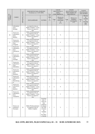 B.O. UFPE, RECIFE, 50 (013 ESPECIAL): 01 – 31 30 DE JANEIRO DE 2015. 10
CÓDIGO
DOCARGO
CARGO
NíveldeClassificação
REQUISITOS PARA INGRESSO
(Conforme Lei 11.091/2005)
Tota
l de
vaga
s
(*)
VAGAS
DESTINADAS À
AMPLA
CONCORRÊNCIA
VAGAS
DESTINADAS AOS
PORTADORES DE
DEFICIÊNCIA
VAGAS
DESTINADAS
AOS NEGROS
ESCOLARIDADE OUTROS
Vaga
s
Máximo de
candidatos
homologad
os
(**)
Vaga
s
Máximo de
candidatos
homologados
(**)
Vag
as
Máximo
de
candidat
os
homolog
ados
(**)
Laboratório/
Área:
Biologia
na respectiva área ou
Médio Completo + Curso
Técnico na respectiva
área
20
Técnico de
Laboratório/
Área:
Biotério
D
Médio Profissionalizante
na respectiva área ou
Médio Completo + Curso
Técnico na respectiva
área
- 2 2 9 - - - -
21
Técnico de
Laboratório/
Área:
Criogenia
D
Médio Profissionalizante
na respectiva área ou
Médio Completo + Curso
Técnico na respectiva
área
- 1 1 5 - - - -
22
Técnico de
Laboratório/
Área:
Eletrotécnic
a
D
Médio Profissionalizante
na respectiva área ou
Médio Completo + Curso
Técnico na respectiva
área
- 1 1 5 - - - -
23
Técnico de
Laboratório/
Área:
Geologia
D
Médio Profissionalizante
na respectiva área ou
Médio Completo + Curso
Técnico na respectiva
área
- 1 1 5 - - - -
24
Técnico de
Laboratório/
Área:
Informática
D
Médio Profissionalizante
na respectiva área ou
Médio Completo + Curso
Técnico na respectiva
área
- 1 1 5 - - - -
25
Técnico de
Laboratório/
Área:
Mecânica
D
Médio Profissionalizante
na respectiva área ou
Médio Completo + Curso
Técnico na respectiva
área
- 1 1 5 - - - -
26
Técnico de
Laboratório/
Área:
Microbiolog
ia
D
Médio Profissionalizante
na respectiva área ou
Médio Completo + Curso
Técnico na respectiva
área
- 1 1 5 - - - -
27
Técnico de
Laboratório/
Área:
Química
D
Médio Profissionalizante
na respectiva área ou
Médio Completo + Curso
Técnico na respectiva
área
- 2 2 9 - - - -
28
Técnico de
Laboratório/
Área:
Transportes
D
Médio Profissionalizante
na respectiva área ou
Médio Completo + Curso
Técnico na respectiva
área
- 1 1 5 - - - -
29
Técnico em
Anatomia e
Necropsia
D
Médio Profissionalizante
na respectiva área ou
Médio Completo
Experiênc
ia de 12
meses na
área
comprova
da através
da CTPS
(Carteira
de
Trabalho
e
Previdênc
ia Social)
1 1 5 - - - -
 