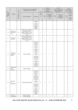 B.O. UFPE, RECIFE, 50 (013 ESPECIAL): 01 – 31 30 DE JANEIRO DE 2015. 11
CÓDIGO
DOCARGO
CARGO
NíveldeClassificação
REQUISITOS PARA INGRESSO
(Conforme Lei 11.091/2005)
Tota
l de
vaga
s
(*)
VAGAS
DESTINADAS À
AMPLA
CONCORRÊNCIA
VAGAS
DESTINADAS AOS
PORTADORES DE
DEFICIÊNCIA
VAGAS
DESTINADAS
AOS NEGROS
ESCOLARIDADE OUTROS
Vaga
s
Máximo de
candidatos
homologad
os
(**)
Vaga
s
Máximo de
candidatos
homologados
(**)
Vag
as
Máximo
de
candidat
os
homolog
ados
(**)
ou Termo
de
Comprom
isso de
Estágio de
Órgão
Público
30
Técnico em
Eletroeletrô
nica
D
Médio Profissionalizante
na respectiva área ou
Médio Completo + Curso
Técnico na respectiva
área
- 1 1 5 - - - -
31
Técnico em
Eletrônica
D
Médio Profissionalizante
na respectiva área ou
Médio Completo + Curso
Técnico na respectiva
área
- 1 1 5 - - - -
32
Transcritor
de Sistema
Braille
D Médio Completo
Experiênc
ia de 24
meses na
área
comprova
da
através da
CTPS
(Carteira
de
Trabalho
e
Previdênc
ia Social)
ou Termo
de
Comprom
isso
de Estágio
de Órgão
Público
1 1 5 - - - -
33
Administrad
or de
Edifícios
C Médio Completo - 2 2 9 - - - -
34
Assistente
de
Laboratório
C Fundamental Completo
Experiênc
ia de 12
meses na
área
comprova
da através
da CTPS
(Carteira
de
Trabalho
e
Previdênc
ia Social)
ou Termo
de
Comprom
isso de
Estágio de
Órgão
Público
2 2 9 - - - -
35
Auxiliar de
Enfermagem
C
Médio Completo +
Profissionalizante
- 3 2 9 - - 1 5
 