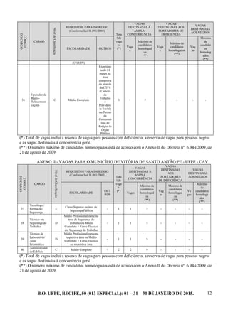 B.O. UFPE, RECIFE, 50 (013 ESPECIAL): 01 – 31 30 DE JANEIRO DE 2015. 12
CÓDIGO
DOCARGO
CARGO
NíveldeClassificação
REQUISITOS PARA INGRESSO
(Conforme Lei 11.091/2005)
Tota
l de
vaga
s
(*)
VAGAS
DESTINADAS À
AMPLA
CONCORRÊNCIA
VAGAS
DESTINADAS AOS
PORTADORES DE
DEFICIÊNCIA
VAGAS
DESTINADAS
AOS NEGROS
ESCOLARIDADE OUTROS
Vaga
s
Máximo de
candidatos
homologad
os
(**)
Vaga
s
Máximo de
candidatos
homologados
(**)
Vag
as
Máximo
de
candidat
os
homolog
ados
(**)
(COREN)
36
Operador de
Rádio-
Telecomuni
cações
C Médio Completo
Experiênc
ia de 24
meses na
área
comprova
da através
da CTPS
(Carteira
de
Trabalho
e
Previdênc
ia Social)
ou Termo
de
Comprom
isso de
Estágio de
Órgão
Público
1 1 5 - - - -
(*) Total de vagas inclui a reserva de vagas para pessoas com deficiência, a reserva de vagas para pessoas negras
e as vagas destinadas à concorrência geral.
(**) O número máximo de candidatos homologados está de acordo com o Anexo II do Decreto nº. 6.944/2009, de
21 de agosto de 2009.
ANEXO II - VAGAS PARA O MUNICÍPIO DE VITÓRIA DE SANTO ANTÃO/PE - UFPE - CAV
CÓDIGO
DOCARGO
CARGO
NíveldeClassificação
REQUISITOS PARA INGRESSO
(Conforme Lei 11.091/2005)
Tota
l de
vaga
s
(*)
VAGAS
DESTINADAS À
AMPLA
CONCORRÊNCIA
VAGAS
DESTINADAS
AOS
PORTADORES
DE DEFICIÊNCIA
VAGAS
DESTINADAS
AOS NEGROS
ESCOLARIDADE
OUT
ROS
Vagas
Máximo de
candidatos
homologad
os
(**)
Vag
as
Máximo de
candidatos
homologad
os
(**)
Va
gas
Máximo
de
candidatos
homologa
dos
(**)
37
Tecnólogo /
Formação:
Segurança
E
Curso Superior na área de
Segurança Pública
- 1 1 5 - - - -
38
Técnico em
Segurança do
Trabalho
D
Médio Profissionalizante na
área de Segurança do
Trabalho ou Médio
Completo + Curso Técnico
em Segurança do Trabalho
- 1 1 5 - - - -
39
Técnico de
Laboratório/
Área:
Informática
D
Médio Profissionalizante na
respectiva área ou Médio
Completo + Curso Técnico
na respectiva área
- 1 1 5 - - - -
40
Administrador
de Edifício
C Médio Completo - 2 2 9 - - - -
(*) Total de vagas inclui a reserva de vagas para pessoas com deficiência, a reserva de vagas para pessoas negras
e as vagas destinadas à concorrência geral.
(**) O número máximo de candidatos homologados está de acordo com o Anexo II do Decreto nº. 6.944/2009, de
21 de agosto de 2009.
 