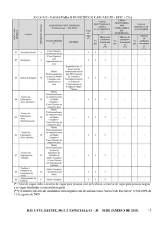 B.O. UFPE, RECIFE, 50 (013 ESPECIAL): 01 – 31 30 DE JANEIRO DE 2015. 13
ANEXO III - VAGAS PARA O MUNICÍPIO DE CARUARU/PE - UFPE - CAA
CÓDIGO
DOCARGO
CARGO
NíveldeClassificação
REQUISITOS PARA INGRESSO
(Conforme Lei 11.091/2005)
Total
de
vagas
(*)
VAGAS
DESTINADAS À
AMPLA
CONCORRÊNCI
A
VAGAS
DESTINADAS
AOS
PORTADORES
DE
DEFICIÊNCIA
VAGAS
DESTINADAS
AOS NEGROS
ESCOLARIDAD
E
OUTROS
Va
gas
Máximo de
candidatos
homologad
os
(**)
Va
gas
Máximo de
candidatos
homologad
os
(**)
Va
gas
Máximo
de
candidatos
homologad
os
(**)
41 Assistente Social E
Curso Superior
em Serviço Social
- 1 1 5 - - - -
42 Sanitarista E
Curso Superior
com
especialização na
área
- 1 1 5 - - - -
43 Editor de Imagem D
Médio
Profissionalizante
na área ou Médio
Completo com
experiência na
área
Experiência de 12
meses na área
comprovada através
da CTPS (Carteira
de Trabalho e
Previdência Social)
ou Termo de
Compromisso de
Estágio de Órgão
Público
1 1 5 - - - -
44
Técnico de
Laboratório /
Área: Mecânica
D
Médio
Profissionalizante
na respectiva área
ou Médio
Completo +
Curso Técnico na
respectiva área
- 1 1 5 - - - -
45
Técnico de
Laboratório /
Área:
Morfofuncional
D
Médio
Profissionalizante
na respectiva área
ou Médio
Completo +
Curso Técnico na
respectiva área
- 1 1 5 - - - -
46
Técnico de
Laboratório /
Área: Química
D
Médio
Profissionalizante
na respectiva área
ou Médio
Completo +
Curso Técnico na
respectiva área
- 1 1 5 - - - -
47
Técnico em
Segurança do
Trabalho
D
Médio
Profissionalizante
na área de
Segurança do
Trabalho ou
Médio Completo
+ Curso Técnico
em Segurança do
Trabalho
- 1 1 5 - - - -
48
Tradutor e
Intérprete de
Linguagem de
Sinais
D
Médio Completo
+ proficiência em
libras
- 1 1 5 - - - -
49
Administrador de
Edifício
C Médio Completo - 1 1 5 - - - -
(*) Total de vagas inclui a reserva de vagas para pessoas com deficiência, a reserva de vagas para pessoas negras
e as vagas destinadas à concorrência geral.
(**) O número máximo de candidatos homologados está de acordo com o Anexo II do Decreto nº. 6.944/2009, de
21 de agosto de 2009.
 