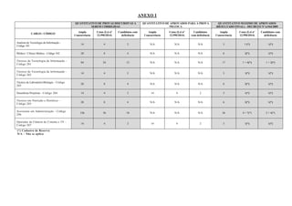 ANEXO I
QUANTITATIVO DE PROVAS DISCURSIVAS A
SEREM CORRIGIDAS
QUANTITATIVO DE APROVADOS PARA A PROVA
PRÁTICA
QUANTITATIVO MÁXIMO DE APROVADOS
(RESULTADO FINAL) – DECRETO Nº 6.944/2009
CARGO / CÓDIGO
Ampla
Concorrência
Cotas (Lei nº
12.990/2014)
Candidatos com
deficiência
Ampla
Concorrência
Cotas (Lei nº
12.990/2014)
Candidatos
com deficiência
Ampla
Concorrência
Cotas (Lei nº
12.990/2014)
Candidatos com
deficiência
Analista de Tecnologia da Informação -
Código 101
14 4 2 N/A N/A N/A 3 1 (*) 1(*)
Médico / Clínica Médica - Código 102 28 8 4 N/A N/A N/A 6 2(*) 1(*)
Técnico de Tecnologia da Informação -
Código 201
84 24 12 N/A N/A N/A 17 1 + 4(*) 1 + 2(*)
Técnico de Tecnologia da Informação -
Código 202
14 4 2 N/A N/A N/A 3 1(*) 1(*)
Técnico de Laboratório/Biologia - Código
203
28 8 4 N/A N/A N/A 6 2(*) 1(*)
Desenhista Projetista - Código 204 14 4 2 14 4 2 3 1(*) 1(*)
Técnico em Nutrição e Dietética -
Código 205
28 8 4 N/A N/A N/A 6 2(*) 1(*)
Assistente em Administração - Código
206
126 36 18 N/A N/A N/A 36 4 + 7(*) 2 + 4(*)
Operador de Câmera de Cinema e TV -
Código 207
14 4 2 14 4 2 3 1(*) 1(*)
(*) Cadastro de Reserva
N/A – Não se aplica
 