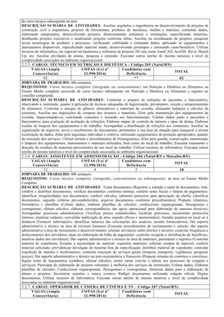 de curso técnico subsequente na área.
DESCRIÇÃO SUMÁRIA DE ATIVIDADES: Auxiliar arquitetos e engenheiros no desenvolvimento de projetos de
construção civil e arquitetura, projetos de ferramentas, produtos da mecânica, moldes e matrizes, coletando dados,
elaborando anteprojetos, desenvolvendo projetos, dimensionando estruturas e instalações, especificando materiais,
detalhando projetos executivos e atualizando projetos conforme obras; Auxiliar na coordenação de projetos; pesquisar
novas tecnologias de produtos e processos, verificando viabilidade e coletando dados, aplicando os equipamentos e
instrumentos disponíveis, especificando material usado, desenvolvendo protótipos e estimando custo/benefício; Utilizar
recursos de informática, em especial em hardwares e softwares de projetos 3D, tais como AutoCAD, ArcGIS, Revit, Sketch
Up, etc; Auxiliar atividades de ensino, pesquisa e extensão. Executar outras tarefas de mesma natureza e nível de
complexidade associados ao ambiente organizacional.
2.2.5. CARGO: TÉCNICO EM NUTRIÇÃO E DIETÉTICA - Código 205 (Natal/RN)
VAGAS (Ampla
Concorrência)
COTAS (Lei nº
12.990/2014)
Candidatos com
Deficiência
TOTAL
02 * ** 02
JORNADA DE TRABALHO: 40h semanais
REQUISITOS: Curso técnico completo (integrado ou concomitante) em Nutrição e Dietética ou Alimentos ou
Ensino Médio completo acrescido de curso técnico subsequente em Nutrição e Dietética ou Alimentos e registro no
conselho competente.
DESCRIÇÃO SUMÁRIA DE ATIVIDADES: Controlar o preparo de refeições de pacientes e funcionários,
observando e instruindo, quanto à aplicação de técnicas adequadas de higienização, pré-preparo, cocção e armazenamento
de alimentos; Controlar o estoque de gêneros alimentícios e materiais da cozinha, efetuando balanços e cálculos de
consumo; Auxiliar nas requisições de compras dos insumos e materiais; Zelar pela manutenção dos equipamentos da
cozinha, inspecionando-os, solicitando consertos e testando seu funcionamento; Coletar dados junto a pacientes e
funcionários, para avaliação de aceitação de refeições; Elaborar mapas de controle de número e tipos de dietas; Elaborar
escalas de limpeza dos equipamentos e de trabalho; Acompanhar a distribuição de refeições aos comensais; Auxiliar na
organização de arquivos, envio e recebimento de documentos, pertinentes a sua área de atuação para assegurar a pronta
localização de dados; Zelar pela segurança individual e coletiva, utilizando equipamentos de proteção apropriados, quando
da execução dos serviços; Utilizar normas e procedimentos de biossegurança; Zelar pela guarda, conservação, manutenção
e limpeza dos equipamentos, instrumentos e materiais utilizados, bem como do local de trabalho; Executar tratamento e
descarte de resíduos de materiais provenientes de seu local de trabalho; Utilizar recursos de informática; Executar outras
tarefas de mesma natureza e nível de complexidade associadas ao ambiente organizacional.
2.2.6. CARGO: ASSISTENTE EM ADMINISTRAÇÃO - Código 206 (Natal/RN e Macaíba/RN)
VAGAS (Ampla
Concorrência)
COTAS (Lei nº
12.990/2014)
Candidatos com
Deficiência
TOTAL
12 4 2 18
JORNADA DE TRABALHO: 40h semanais
REQUISITOS: Curso técnico completo (integrado, concomitante ou subsequente) na área ou Ensino Médio
Completo.
DESCRIÇÃO SUMÁRIA DE ATIVIDADES: Tratar documentos (Registrar a entrada e saída de documentos; triar,
conferir e distribuir documentos; verificar documentos conforme normas; conferir notas fiscais e faturas de pagamentos;
identificar irregularidades nos documentos; conferir cálculos; submeter pareceres para apreciação da chefia; classificar
documentos, segundo critérios pré-estabelecidos; arquivar documentos conforme procedimentos); Preparar relatórios,
formulários e planilhas (Coletar dados; elaborar planilhas de cálculos; confeccionar organogramas, fluxogramas e
cronogramas; efetuar cálculos; elaborar correspondência; dar apoio operacional para elaboração de manuais técnicos);
Acompanhar processos administrativos (Verificar prazos estabelecidos; localizar processos; encaminhar protocolos
internos; atualizar cadastro; convalidar publicação de atos; expedir ofícios e memorandos); Atender usuários no local ou à
distância (Fornecer informações; identificar natureza das solicitações dos usuários; atender fornecedores); Dar suporte
administrativo e técnico na área de recursos humanos (Executar procedimentos de recrutamento e seleção; dar suporte
administrativo à área de treinamento e desenvolvimento; orientar servidores sobre direitos e deveres; controlar frequência e
deslocamentos dos servidores; atuar na elaboração da folha de pagamento; controlar recepção e distribuição de benefícios;
atualizar dados dos servidores); Dar suporte administrativo e técnico na área de materiais, patrimônio e logística (Controlar
material de expediente; levantar a necessidade de material; requisitar materiais; solicitar compra de material; conferir
material solicitado; providenciar devolução de material fora de especificação; distribuir material de expediente; controlar
expedição de malotes e recebimentos; controlar execução de serviços gerais (limpeza, transporte, vigilância); pesquisar
preços); Dar suporte administrativo e técnico na área orçamentária e financeira (Preparar minutas de contratos e convênios;
digitar notas de lançamentos contábeis; efetuar cálculos; emitir cartas convite e editais nos processos de compras e
serviços); Participar da elaboração de projetos referentes à melhoria dos serviços da instituição; Coletar dados; Elaborar
planilhas de cálculos; Confeccionar organogramas, fluxogramas e cronogramas; Atualizar dados para a elaboração de
planos e projetos; Secretariar reuniões e outros eventos: Redigir documentos utilizando redação oficial; Digitar
documentos; Utilizar recursos de informática; Executar outras tarefas de mesma natureza e nível de complexidade
associadas ao ambiente organizacional.
2.2.7. CARGO: OPERADOR DE CÂMERA DE CINEMA E TV - Código 207 (Natal/RN)
VAGAS (Ampla
Concorrência)
COTAS (Lei nº
12.990/2014)
Candidatos com
Deficiência
TOTAL
 