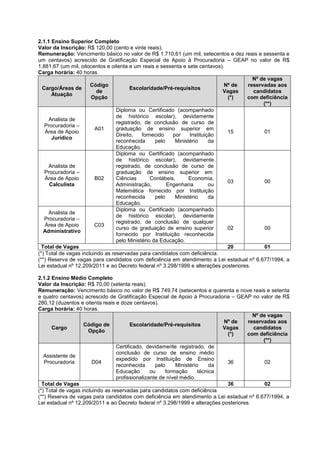 2.1.1 Ensino Superior Completo
Valor da Inscrição: R$ 120,00 (cento e vinte reais).
Remuneração: Vencimento básico no valor de R$ 1.710,61 (um mil, setecentos e dez reais e sessenta e
um centavos) acrescido de Gratificação Especial de Apoio à Procuradoria – GEAP no valor de R$
1.881,67 (um mil, oitocentos e oitenta e um reais e sessenta e sete centavos).
Carga horária: 40 horas.
Cargo/Áreas de
Atuação
Código
de
Opção
Escolaridade/Pré-requisitos
Nº de
Vagas
(*)
Nº de vagas
reservadas aos
candidatos
com deficiência
(**)
Analista de
Procuradoria –
Área de Apoio
Jurídico
A01
Diploma ou Certificado (acompanhado
de histórico escolar), devidamente
registrado, de conclusão de curso de
graduação de ensino superior em
Direito, fornecido por Instituição
reconhecida pelo Ministério da
Educação.
15 01
Analista de
Procuradoria –
Área de Apoio
Calculista
B02
Diploma ou Certificado (acompanhado
de histórico escolar), devidamente
registrado, de conclusão de curso de
graduação de ensino superior em:
Ciências Contábeis, Economia,
Administração, Engenharia ou
Matemática fornecido por Instituição
reconhecida pelo Ministério da
Educação.
03 00
Analista de
Procuradoria –
Área de Apoio
Administrativo
C03
Diploma ou Certificado (acompanhado
de histórico escolar), devidamente
registrado, de conclusão de qualquer
curso de graduação de ensino superior
fornecido por Instituição reconhecida
pelo Ministério da Educação.
02 00
Total de Vagas 20 01
(*) Total de vagas incluindo as reservadas para candidatos com deficiência.
(**) Reserva de vagas para candidatos com deficiência em atendimento a Lei estadual nº 6.677/1994, a
Lei estadual nº 12.209/2011 e ao Decreto federal nº 3.298/1999 e alterações posteriores.
2.1.2 Ensino Médio Completo
Valor da Inscrição: R$ 70,00 (setenta reais).
Remuneração: Vencimento básico no valor de R$ 749,74 (setecentos e quarenta e nove reais e setenta
e quatro centavos) acrescido de Gratificação Especial de Apoio à Procuradoria – GEAP no valor de R$
280,12 (duzentos e oitenta reais e doze centavos).
Carga horária: 40 horas.
Cargo
Código de
Opção
Escolaridade/Pré-requisitos
Nº de
Vagas
(*)
Nº de vagas
reservadas aos
candidatos
com deficiência
(**)
Assistente de
Procuradoria D04
Certificado, devidamente registrado, de
conclusão de curso de ensino médio
expedido por Instituição de Ensino
reconhecida pelo Ministério da
Educação ou formação técnica
profissionalizante de nível médio.
36 02
Total de Vagas 36 02
(*) Total de vagas incluindo as reservadas para candidatos com deficiência.
(**) Reserva de vagas para candidatos com deficiência em atendimento a Lei estadual nº 6.677/1994, a
Lei estadual nº 12.209/2011 e ao Decreto federal nº 3.298/1999 e alterações posteriores.
 