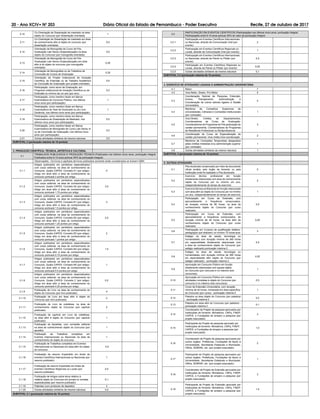 20 - Ano XCIV• NÀ 203 Diário Oficial do Estado de Pernambuco - Poder Executivo Recife, 27 de outubro de 2017
3.2
PARTICIPAÇÃO EM EVENTOS CIENTÍFICOS (Participações nos últimos cinco anos, pontuação integral.
Participações entre 6-10 anos pontuar 50% do valor da pontuação integral.
3.2.1
Participação em Eventos Cientíﬁcos Internacionais
ou Nacionais, através de Comunicação Oral (por
evento)
2
3.2.2
Participação em Eventos Cientíﬁcos Regionais ou
Locais, através de Comunicação Oral (por evento)
1
3.2.3
Participação em Eventos Cientíﬁcos Internacionais
ou Nacionais, através de Painel ou Pôster (por
evento)
0,5
3.2.4
Participação em Eventos Cientíﬁcos Regionais ou
Locais, através de Painel ou Pôster (por evento)
0,25
3.2.5 Outras atividades similares da mesma natureza 0,1
SUBTOTAL 3.2 (pontuação máxima de 10 pontos)
4. EXERCÍCIO DE ATIVIDADES LIGADAS À ADMINISTRAÇÃO UNIVERSITÁRIA
4.1 Reitor 7
4.2 Vice-Reitor, Diretor, Pró-Reitor 5
4.3
Coordenação Setorial de Pesquisa, Extensão,
Ensino, Planejamento, Administração e
Coordenação de outros setores ligados à Gestão
Universitária
4
4.4
Membros de Conselhos Superiores de
Universidades, Câmaras e Comissões Institucionais
(por comissão)
1
4.5
Vice-Diretor, Cheﬁas de Departamentos,
Coordenadores de Curso de Graduação,
Coordenadores de Programas de Pós-graduação de
caráter permanente, Coordenadores de Programas
de Residência Proﬁssional ou Multiproﬁssional.
3
4.6
Coordenação de Curso de Especialização de
caráter permanente, Vice-cheﬁa,Vice-coordenação.
2
4.7
Membros de Comissões Temporárias designados
pelas cheﬁas imediatas e/ou administração superior
(por comissão)
1
4.8 Outras atividades similares da mesma natureza 1
SUBTOTAL 4 (pontuação máxima de 10 pontos)
5. OUTRAS ATIVIDADES
5.1
Pós-doutorado comprovado por meio de documento
oﬁcial emitido pelo órgão de fomento ou pela
Instituição onde foi realizado o Pós-doutorado
5
5.2
Exercício técnico proﬁssional em função
diretamente relacionada com área de conhecimento
objeto do Concurso por no mínimo um ano,
independentemente do tempo de exercício.
2
5.3
Exercício técnico proﬁssional em função relacionada
com área aﬁm ao objeto do Concurso por no mínimo
um ano, independentemente do tempo de exercício
1
5.4
Participação em Curso de Extensão, com
aproveitamento e frequência comprovados,
de duração mínima de 80 horas, na área de
conhecimento objeto do Concurso (por curso
realizado)
0,5
5.5
Participação em Curso de Extensão, com
aproveitamento e frequência comprovados, de
duração mínima de 40 horas, na área aﬁm de
conhecimento objeto do Concurso (por curso
realizado)
0,25
5.6
Participação em Curso(s) de qualiﬁcação didático-
pedagógica que totalizem no mínimo 75 horas-aula
3
5.7
Estágio na área de saúde, tecnologia ou
humanidades com duração mínima de 360 horas
em especialidade diretamente relacionada com
a área de conhecimento objeto do Concurso (por
estágio realizado)-pontuação máxima 2.
0,5
5.8
Estágio na área de saúde, tecnologia ou
humanidades com duração mínima de 360 horas
em especialidade aﬁm objeto do Concurso (por
estágio realizado) - pontuação máxima 2
0,25
5.9
Aprovação em Concurso Público em função
diretamente relacionada com aquela objeto
do Concurso (por concurso e no máximo dois
concursos)
1
5.10
Aprovação em Concurso Público em outras
atividades correlatas à objeto do Concurso (por
concurso e no máximo dois concursos)
0,5
5.11
Curso de Extensão Universitária, com duração
mínima de 40 horas, ministrada em área especíﬁca
do Concurso (por curso) - pontuação máxima 5
1
5.12
Palestra na área objeto do Concurso (por palestra)
- pontuação máxima 2
0,2
5.13
Palestra em área aﬁm do Concurso (por palestra) -
pontuação máxima 2
0,1
5.14
Coordenador de Projeto de pesquisa aprovados por
Instituições de fomento: Ministérios, CNPq, FINEP,
CAPES, e Fundações de amparo a pesquisa (por
projeto executado)
3
5.15
Participante de Projeto de pesquisa aprovado por
Instituições de fomento: Ministérios, CNPq, FINEP,
CAPES, e Fundações de amparo a pesquisa (por
projeto executado)
1,5
5.16
Coordenador de Projeto de pesquisa aprovados por
outros órgãos: Prefeituras, Fundações de Apoio à
Universidade, Secretarias Estaduais e Municipais,
ONGs, SEBRAE, etc. (por projeto executado)
2
5.17
Participante de Projeto de pesquisa aprovados por
outros órgãos: Prefeituras, Fundações de Apoio à
Universidade, Secretarias Estaduais e Municipais,
ONGs, SEBRAE, etc. (por projeto executado)
1
5.18
Coordenador de Projeto de Extensão aprovados por
Instituições de fomento: Ministérios, CNPq, FINEP,
CAPES, e Fundações de amparo a pesquisa (por
projeto executado)
3
5.19
Participante de Projeto de Extensão aprovado por
Instituições de fomento: Ministérios, CNPq, FINEP,
CAPES, e Fundações de amparo a pesquisa (por
projeto executado)
1,5
2.10
Co-Orientação de Dissertação de mestrado na área
objeto do Concurso (por dissertação orientada)
1
2.11
Co-Orientação de Dissertação de mestrado em área
de conhecimento aﬁm á objeto do concurso (por
dissertação orientada)
0,5
2.12
Orientação de Monograﬁa de Curso de Pós-
Graduação Lato Sensu (Especialização) na área
objeto do Concurso (por monograﬁa orientada)
0,5
2.13
Orientação de Monograﬁa de Curso de Pós-
Graduação Lato Sensu (Especialização) em área
aﬁm á do objeto do concurso (por monograﬁa
orientada)
0,25
2.14
Orientação de Monograﬁas ou de Trabalhos de
Conclusão de Cursos de Graduação
0,25
2.15
Orientação de Projeto Institucional de Iniciação
Cientíﬁca, de Extensão ou de Trabalho Acadêmico
de Conclusão de Graduação (por projeto orientado)
0,5
2.16
Participação, como aluno de Graduação, em
Programa Institucional de Iniciação Cientíﬁca ou de
Extensão no mínimo de um ano (por ano)
0,2
2.17
Participação, como membro titular em Banca
Examinadora de Concurso Público, nos últimos
cinco anos (por participação)
1
2.18
Participação, como membro titular em Banca
Examinadora de Tese de Doutorado ou de Livre
Docência, nos últimos cinco anos (por participação)
1
2.19
Participação, como membro titular em Banca
Examinadora de Dissertação de Mestrado, nos
últimos cinco anos (por participação)
0,5
2.20
Participação, como membro titular em Banca
Examinadora de Monograﬁa de Curso Lato Sensu e/
ou de Conclusão de Graduação, nos últimos cinco
anos (por participação)
0,2
2.21 Outras atividades similares da mesma natureza 0,5
SUBTOTAL 2 (pontuação máxima de 10 pontos)
3. PRODUÇÃO CIENTÍFICA, TÉCNICA, ARTÍSTICA E CULTURAL
3.1
TRABALHOS PUBLICADOS E PRODUÇÃO TÉCNICA (Publicados nos últimos cinco anos, pontuação integral.
Publicados entre 6-10 anos pontuar 50% da pontuação integral)
Observações : Os livros e capítulos de livros publicados somente serão considerados se tiverem ISBN
3.1.1
Artigos publicados em periódicos especializados
com corpo editorial, na área de conhecimento do
Concurso. Qualis CAPES: Conceito A1 (por artigo).
Artigo em área aﬁm à área de conhecimento do
concurso pontuará 2 pontos por artigo.
4
3.1.2
Artigos publicados em periódicos especializados
com corpo editorial, na área de conhecimento do
Concurso. Qualis CAPES: Conceito A2 (por artigo).
Artigo em área aﬁm à área de conhecimento do
concurso pontuará 1,75 pontos por artigo.
3,5
3.1.3
Artigos publicados em periódicos especializados
com corpo editorial, na área de conhecimento do
Concurso. Qualis CAPES: Conceito B1 (por artigo).
Artigo em área aﬁm à área de conhecimento do
concurso pontuará 1,5 pontos por artigo.
3
3.1.4
Artigos publicados em periódicos especializados
com corpo editorial, na área de conhecimento do
Concurso. Qualis CAPES: Conceito B2 (por artigo).
Artigo em área aﬁm à área de conhecimento do
concurso pontuará 1,25 pontos por artigo.
2,5
3.1.5
Artigos publicados em periódicos especializados
com corpo editorial, na área de conhecimento do
Concurso. Qualis CAPES: Conceito B3 (por artigo).
Artigo em área aﬁm à área de conhecimento do
concurso pontuará 1 pontos por artigo.
2
3.1.6
Artigos publicados em periódicos especializados
com corpo editorial, na área de conhecimento do
Concurso. Qualis CAPES: Conceito B4 (por artigo).
Artigo em área aﬁm à área de conhecimento do
concurso pontuará 0,75 pontos por artigo.
1,5
3.1.7
Artigos publicados em periódicos especializados
com corpo editorial, na área de conhecimento do
Concurso. Qualis CAPES: Conceito B5 (por artigo).
Artigo em área aﬁm à área de conhecimento do
concurso pontuará 0,5 pontos por artigo.
1
3.1.8
Artigos publicados em periódicos especializados
com corpo editorial, na área de conhecimento do
Concurso. Qualis CAPES: Conceito C (por artigo).
Artigo em área aﬁm à área de conhecimento do
concurso pontuará 0,25 pontos por artigo.
0,5
3.1.9
Publicação de Livro na área de conhecimento do
objeto do Concurso (por livro publicado)
4
3.1.10
Publicação de Livro em área aﬁm à objeto do
Concurso (por livro publicado)
2
3.1.11
Publicação de Livro de coletânea, na área de
conhecimento objeto do Concurso (por capítulo
publicado)
2
3.1.12
Publicação de capítulo em Livro de coletânea,
na área aﬁm à objeto do Concurso (por capítulo
publicado)
1
3.1.13
Publicação de Apostilas, com comissão editorial
na área de conhecimento objeto do Concurso (por
apostila)
1
3.1.14
Publicação de Trabalhos completos em
Eventos Internacionais ou Nacionais na área de
conhecimento do objeto do concurso
1
3.1.15
Publicação de Trabalhos completos em Eventos
Internacionais ou Nacionais em área aﬁm do objeto
do concurso
0,5
3.1.16
Publicação de resumo Expandido em Anais de
eventos Cientíﬁcos Internacionais ou Nacionais (por
resumo publicado)
1
3.1.17
Publicação de resumo Expandido em Anais de
eventos Cientíﬁcos Regionais ou Locais (por
resumo publicado)
0,5
3.1.18
Publicação de Artigos sobre tema relativo à
matéria objeto do Concurso em jornais ou revistas
especializadas (por resumo publicado)
0,1
3.1.19 Patentes (com protocolo de depósito) 4
3.1.20 Outras atividades similares da mesma natureza 0,5
SUBTOTAL 3.1 (pontuação máxima de 10 pontos)
 