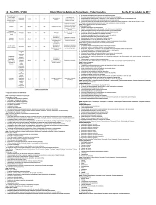 14 - Ano XCIV• NÀ 203 Diário Oficial do Estado de Pernambuco - Poder Executivo Recife, 27 de outubro de 2017
5. As reformas pombalinas e seus impactos na América portuguesa.
6. Os outros brasis: pecuária e extrativismo nos sertões da América portuguesa.
7. Religiosidades do Brasil colonial: o catolicismo e suas relações com outras formas de manifestação da fé.
8. A historiograﬁa da escravidão e da resistência escrava no Brasil colonial.
9. O ensino da história da escravidão africana e dos povos indígenas do Brasil Colônia sob o olhar das leis 10.639 e 11.645.
10. Passado colonial e subdesenvolvimento como tema de debate no ensino de história.
Área: História Moderna/Ensino de História Moderna
Pontos para a Prova:
1. História e Historiograﬁa do Renascimento;
2. Debates historiográﬁcos acerca da transição do feudalismo para o capitalismo;
3. Estado Absolutista e Teóricos do Absolutismo: análise da nova historiograﬁa;
4. Os impérios ultramarinos: discussões sobre natureza e funcionamento;
5. A cultura do Barroco: deﬁnição e sua presença no Brasil;
6. Os debates historiográﬁcos sobre o Iluminismo e seus pensadores;
7. História e historiograﬁa sobre a Revolução Industrial;
8. Metodologia de Ensino e da Pesquisa em História Moderna;
9. História Moderna e o uso da Literatura em sala de aula;
10. História Moderna e o uso de ﬁlmes e imagens no Ensino Fundamental e Ensino Médio.
Área: História Contemporânea/Ensino de História Contemporânea
Pontos para a Prova:
1. Os grandes debates historiográﬁcos sobre a Revolução Francesa;
2. A economia política e os debates clássicos sobre o imperialismo;
3. Revoluções, Romantismo, socialismo e as discussões sobre o pensamento político no século XIX;
4. As Revoluções Russas e o socialismo soviético: história e historiograﬁa;
5. O fenômeno dos fascismos: um debate historiográﬁco;
6. A Guerra Fria em debate: conceitos, deﬁnições e movimentos de contracultura;
7. A história do tempo presente: caminhos de um campo disciplinar;
8. O nascimento da história contemporânea como disciplina acadêmica e as diferenciações entre tempo presente, contemporâneo,
recente e imediato;
9. O audiovisual e o ensino de história contemporânea;
10. O conceito de Nova Ordem Mundial e o avançar do século XXI: novos campos da política internacional.
Área: Ensino de Geograﬁa
Pontos para a Prova:
1. Perspectivas contemporâneas para o ensino de Geograﬁa no Brasil e no nordeste;
2. Teoria e prática no ensino de Geograﬁa;
3. Novas metodologias no ensino da Geograﬁa na educação básica;
4. Técnicas inclusivas de ensino de geograﬁa;
5. A importância da cartograﬁa no aprender geográﬁco;
6. O trabalho docente: tecnologias e dilemas no ensino da geograﬁa;
7. A relação local-global no ensino de Geograﬁa;
8. A importância do planejamento escolar para o ensino de geograﬁa: diagnóstico e plano de ação;
9. Habilidades socioemocionais: como lidar com os conﬂitos em sala de aula;
10. Praticando geograﬁa: construção do espaço geográﬁco no ensino de geograﬁa.
Área: Geograﬁa Física / Estatística Aplicada à Geograﬁa / Geomorfologia / Geomorfologia Aplicada / Teorias e Métodos em Geograﬁa
Física / Sensoriamento Remoto
Pontos para a Prova:
1. Bases conceituais e metodológicas da geograﬁa física;
2. Os fatores da geomorfogênese, dinâmica atual e suas implicações na paisagem;
3. Propriedades geomorfológicas das rochas;
4. Geomorfologia das regiões tropicais e semiáridas;
5. Geomorfologia ﬂuvial e rios do Nordeste;
6. Domínios morfoestruturais e morfoclimáticos do nordeste brasileiro;
7. Geomorfologia litorânea fatores e formas;
8. Geomorfologia aplicada aos fatores do ambiente;
9. Sistemas de informações geográﬁcas e sensoriamento remoto aplicado ao mapeamento geomorfológico;
10. Aplicação da geoestatística para análise ambiental.
Área: Geograﬁa Física / Climatologia / Pedologia e a Edafologia / Geoecologia e Desenvolvimento Sustentável / Geograﬁa Ambiental /
Biogeograﬁa
Pontos para a Prova:
1. Teoria de sistemas e ecossistemas;
2. Ciclos biogeoquímicos;
3. Caracterização, aproveitamento e potencialidades de recursos naturais renováveis e não renováveis;
4. Sustentabilidade ambiental e recursos naturais;
5. Caracterização e classiﬁcação dos resíduos sólidos;
6. Movimentos ambientalistas e Educação Ambiental;
7. Sustentabilidade e educação ambiental;
8. Gestão ambiental x impactos ambientais;
9. Espaço, território, paisagem, lugar x biodiversidade;
10. Questões ambientais urbanas e o Estatuto das cidades;
Área: Morfofuncional/ Anatomia Humana / Neuroanatomia / Discussão Clínica / Metodologia da Pesquisa
Pontos para a Prova:
1. Anatomia do Sistema Nervoso;
2. Anatomia do sistema cardiovascular;
3. Anatomia do sistema respiratório;
4. Anatomia do sistema muscular;
5. Anatomia do sistema ósseo;
6. Anatomia do sistema urinário;
7. Anatomia do sistema endócrino;
8. Anatomia do sistema reprodutor feminino;
9. Anatomia do sistema reprodutor masculino;
10. Anatomia do sistema digestório.
Área: Traumato-ortopedia/ Prática Médica/ Discussão Clínica/ Integração Docente-assistencial
Pontos para a Prova:
1. Semiologia ortopédica;
2. Fraturas expostas;
3. Trauma de coluna;
4. Trauma de bacia;
5. Fraturas de Fêmur;
6. Fraturas na criança;
7. Doenças osteomusculares relacionadas ao trabalho;
8. Lombalgia;
9. Osteoporose;
10. Tumores em ortopedia.
Área: Clínica Médica/ Prática Médica/ Discussão Clínica/ Integração Docente-assistencial
Pontos para a Prova:
1. Edema;
2. Dispnéia;
3. Tosse;
4. Dor torácica;
5. Dor abdominal;
6. Febre;
7. Hematúria;
8. Síncope;
9. Diarréia;
10. Emagrecimento.
Área: Cirurgia/ Prática Médica/ Discussão Clínica/ Integração Docente-assistencial
Pontos para a Prova:
1. Abdome agudo;
2. Hérnias;
3. Complicações pós-operatórias;
4. Cuidados pré e pós-operatórios;
5. Fístulas intestinais;
6. Anestesia local e avaliação pré-anestésica;
7. Pancreatite;
8. Câncer colorretal;
9. Tumores do estômago;
10. Icterícia obstrutiva
Área: Medicina da Família / Prática Médica/ Discussão Clínica/ Integração Docente-assistencial
Medicina da Família
/ Prática Médica/
Discussão Clínica/
Integração Docente-
assistencial
Bacharelado
em Medicina
Auxiliar 01 40h
Bacharelado em
Medicina
Especialização ou
residência médica em
Medicina da Família
Literatura Letras Adjunto 01 40h Graduação em Letras
Doutorado em Literatura
com área de concentração
em Literatura em Língua
Portuguesa ou Teorias da
Literatura.
Psicologia da
Educação/ Educação
Infantil
Pedagogia Adjunto 01 40h Pedagogia
Doutorado em educação ou
psicologia.
Educação
Matemática
Matemática Adjunto 01 40h
Licenciatura em
Matemática ou
Licenciatura em Ciências
com Habilitação em
Matemática
Doutorado em Educação
Matemática ou Ensino das
Ciências ou Educação
Cálculo, Álgebra
Linear e Estatística
Matemática Adjunto 01 40h
Licenciatura ou
Bacharelado em
Matemática ou
Estatística ou Física ou
Engenharia
Doutorado em Matemática
ou Biometria ou Estatística
ou Física ou Engenharia
Fundamentos
da Educação/
Antropologia,
Filosoﬁa, História
e Sociologia da
Educação
Licenciatura
em
Matemática/
Ciências
Biológicas/
Computação/
Pedagogia/
Geograﬁa/
Letras/
História/
Bacharelado
em Medicina/
Psicologia.
Adjunto 02* 40h
Licenciatura em
Pedagogia ou
Graduação em Ciências
Sociais ou Filosoﬁa.
Doutorado em Educação.
Psicologia e
Educação
Licenciatura
em
Matemática/
Ciências
Biológicas/
Computação/
Pedagogia/
Geograﬁa/
Letras/
História/
Bacharelado
em Medicina.
Adjunto 01 40h
Psicologia (Formação de
psicólogo)
Doutorado em Educação
ou Psicologia.
CAMPUS GARANHUNS
*1 vaga para pessoa com deﬁciência
Área: Engenharia de Software/ Programação
Pontos para a Prova:
1. Engenharia de Requisitos de Software;
2. Veriﬁcação e Validação de Software;
3. Engenharia de Software Experimental;
4. Manutenção e Evolução de Software;
5. Arquitetura de Software;
6. Padrões de Projeto;
7. Gerência de Conﬁguração;
8. Conceitos básicos de programação (variáveis, operadores e expressões, estruturas de controle);
9. Conceitos de Orientação a Objetos (classes, classes abstratas, interfaces, herança, polimorﬁsmo, encapsulamento);
10. Modelagem de sistemas com UML.
Área: Psicologia do trabalho, organizações e processos grupais
Pontos para a Prova:
1. Uma visão histórica da formação do campo do trabalho de grupo e da Psicologia Organizacional e seus principais desaﬁos;
2. Fenômenos grupais e organizacionais: liderança, comunicação, motivação, coesão, processos grupais e relações interpessoais;
3. Processos grupais e olhares teórico-metodológicos;
4. Seleção e treinamento de pessoas nas organizações: os diferenciais da atuação do psicólogo organizacional com grupos;
5. A origem da técnica e a técnica moderna: ressonâncias no trabalho de grupo e nos grupos de trabalho;
6. Metodologias de avaliação de desempenho, relações interpessoais e questões éticas no ambiente de trabalho;
7. Qualidade de vida e saúde mental dos trabalhadores: implicações da Psicologia no olhar para os grupos de trabalho;
8. O trabalho de grupo em contextos institucionais: possibilidades e desaﬁos;
9. Tendências contemporâneas da Psicologia dos Grupos: multiplicidade de contextos e potencialidades;
10. O papel do psicólogo frente à dinâmica grupal das equipes multiproﬁssionais nas organizações.
Área: Educação Ambiental/ Ecologia/ Desenvolvimento Sustentável/ Legislação Ambiental/ Práticas Pedagógicas.
Pontos para a Prova:
1. Sucessão ecológica e desenvolvimento das comunidades;
2. Evolução e ecologia evolutiva;
3. Fluxo de energia e ciclagem de nutrientes nos ecossistemas;
4. Poluição, bioindicadores e ecologia da restauração;
5. Plano Nacional de Educação (PNE);
6. Parâmetros Curriculares Nacionais de Ciências Naturais e Biologia;
7. Política Nacional do Meio Ambiente voltada à conservação da biodiversidade;
8. Ecologia da paisagem;
9. Planejamento e gestão urbana e suas relações com o meio ambiente;
10. Legislação acerca da Educação Ambiental no ensino formal e da Educação Ambiental não-formal.
Área: Biomas e Fitogeograﬁa Brasileira/ Etnobotânica/ Morfo-Anatomia Vegetal/ Fisiologia Vegetal/ Botânica Sistemática/ Práticas
Pedagógicas;
Pontos para a Prova:
1. Aspectos históricos no uso de plantas medicinais e ﬁtoterapia;
2. Caracterização de famílias e espécies vegetais de importância econômica e cultural para a Região Nordeste;
3. Aspectos gerais sobre a Mata Atlântica, Cerrado e Caatinga;
4. Morfologia e anatomia das ﬂores, frutos, sementes, raiz, caule e folha;
5. Plano Nacional de Educação (PNE);
6. Parâmetros Curriculares Nacionais de Ciências Naturais e Biologia;
7. Metabolismo fotossintético das fases bioquímica e fotoquímica;
8. Balanço Hídrico nos Vegetais;
9. Controle luminoso e hormonal no desenvolvimento, crescimento e ﬂoração das plantas;
10. Sistemática das Angiospermas;
Área: Bioquímica
Pontos para a Prova:
1. Proteínas: composição, estrutura e função;
2. Enzimas: química, cinética e mecanismos de regulação enzimática;
3. Digestão de carboidratos, via glicolítica e gliconeogênese e seus mecanismos de regulação;
4. Hormônios adrenocorticais;
5. Bioquímica do tecido ósseo;
6. Bioquímica do tecido muscular;
7. Bioquímica do sangue e aspectos da coagulação;
8. Biossinalização;
9. Metabolismo do ferro;
10. Ações de hormônios que regulam o metabolismo energético.
Área: História do Brasil/Ensino de História do Brasil
Pontos para a Prova:
1. A conquista da América portuguesa no contexto da expansão atlântica europeia.
2. Modelos de análise da economia colonial na América portuguesa: discussão historiográﬁca.
3. A civilização do açúcar: suas características socioeconômicas e suas conexões com o mundo atlântico.
4. Dinâmicas sociais e econômicas nas regiões de mineração no Brasil colonial e seus impactos na formação do território.
 
