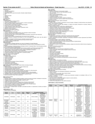 Recife, 27 de outubro de 2017 Diário Oficial do Estado de Pernambuco - Poder Executivo Ano XCIV • NÀ 203 - 15
Área: Contabilidade
Pontos para a Prova:
1. Ambiente da Contabilidade. As Demonstrações Contábeis;
2. Custos: Terminologia, sistemas de custos, visão sistêmica de custos.
3. Custos para decisão;
4. Gestão de custos e formação de preços;
5. Análise e Interpretação das demonstrações contábeis;
6. A Contabilidade e a gestão;
7. Fundamentos das ﬁnanças corporativas;
8. Decisões de Investimento: risco, retorno, avaliação de investimentos.
9. Decisões de Financiamento: estrutura de capital e fontes de ﬁnanciamento;
10. Mercados Financeiros.
Área: Administração da Produção, Logística e Suprimentos
Pontos para a Prova:
1. Perspectiva histórica da evolução do conhecimento na área de Produção e Operações. Os desenvolvimentos mais recentemente
atingidos. Tópicos emergentes na atualidade.
2. Sistemas de produção e operações: papel estratégico e os objetivos nas empresas. Desempenho em processos. Modelos de
excelência em gestão de processos
3. Projetos de sistemas produtivos: arranjos físicos e capacidade produtiva;
4. Planejamento estratégico, tático e operacional de sistemas logísticos
5. Planejamento e controle da cadeia de suprimento e tecnologia de informação;
6. Administração de transporte: tendência e soluções logísticas;
7. Balanceamento da linha de produção com a utilização de OPT;
8. Relações entre sistemas de produção, logística e estratégia de operações
9. Visão sistêmica em logística e cadeia de suprimentos;
10. Logística Integrada e custos logísticos.
Área: Administração Geral, Organizações e Estratégia
Pontos para a Prova:
1. As organizações e a administração. O papel gerencial. Principais teorias sobre administração.
2. Avaliação de desempenho organizacional: evolução e desenvolvimento de metodologias;
3. Estrutura organizacional das empresas: componentes e condicionantes. Alternativas de estrutura organizacional para diferentes
contextos empresariais;
4. Administração estratégica: conceitos, diagnóstico e metodologias;
5. Administração estratégica: cenários, estruturação, controle e avaliação;
6. Conceitos e técnicas da administração no contexto das pequenas empresas e empresas familiares;
7. Inovação e competitividade empresarial;
8. Gestão de negócios e gerenciamento de projetos;
9. Administração de empresas com ﬁnalidades sociais e ambientais: aplicação dos conhecimentos, métodos e técnicas consagrados na
Administração;
10. Contexto contemporâneo da administração.
Área: Recursos Humanos e Psicologia
Pontos para a Prova:
1. Elementos fundamentais da psicologia social, organizacional e do trabalho;
2. Contexto contemporâneo, políticas e práticas da gestão de pessoas nas empresas.
3. Relações de trabalho;
4. Gestão de carreira e remuneração;
5. Cultura e poder nas organizações;
6. Comunicação, valores e gestão de conﬂitos;
7. Comportamento organizacional;
8. Aprendizagem, treinamento e desenvolvimento de pessoas;
9. Liderança, avaliação de desempenho e gestão de equipes;
10. Gerenciamento como uma atividade de articulação grupal e de inﬂuência sobre grupos.
Área: Marketing
Pontos para a Prova:
1. Conceito de marketing. Visão sistêmica do marketing;
2. Análise do mercado e o comportamento do consumidor. Comportamento do comprador organizacional;
3. Sistema de informações de marketing e Pesquisa de Marketing Segmentação: metodologias, projetos, análise de dados;
4. Estratégias de gestão de Marca. Composto de marketing (Produto, Preço, Promoção e Praça);
5. Marketing de Serviços e Varejo. Ferramentas e técnicas para decisões sobre Produtos/Serviços e Preços;
6. Planejamento e organização de Marketing: conceitos, técnicas e práticas usadas na elaboração de planos e controles de marketing
7. Novas tendências de mercado e tópicos emergentes na área de marketing;
8. Ferramentas e técnicas para decisões sobre Promoção e Distribuição/Canais;
9. O enfoque estratégico do marketing nas estratégias das organizações;
10. Avaliação e controle do marketing.
Área: Sistema de Informações Gerenciais e Informática
Pontos para a Prova:
1. Sistemas de Informação e suas metodologias de planejamento e desenvolvimento;
2. Hardware e Software;
3. Tecnologia de redes de comunicação. Internet, Intranet e Extranet;
4. Uso estratégico do sistema de informações;
5. Sistemas e Tecnologias de Informação (TI) e conceitos atuais relacionados à aplicação e uso estratégico da Web e da TI nas
organizações e na sociedade;
6. Os sistemas empresariais da atualidade;
7. Redes Sociais, Web 2.0 e Mídias Digitais. Modelos de negócio em comércio eletrônico;
8. Novas Tecnologias de Informação e Inovação;
9. Inclusão Digital e Governança da Internet;
10. O sistema de informação gerencial e a visão sistêmica empresarial.
CAMPUS BENFICA – ESCOLA POLITÉCNICA
Perﬁl de
Atuação
Curso Categoria
N0 de
Vagas
Regime de
Trabalho
Pré-requisito do Candidato
Graduação Pós-graduação
Engenharia
Eletrônica
Engenharia
Elétrica -
Eletrônica
Adjunto 1 40h
Graduação em
Engenharia de
Sistemas ou
Engenharia Eletrônica
e Automação ou
Engenharia da
Informação ou
Engenharia de
Automação e Sistemas
ou Engenharia de
Computação ou
Engenharia de
Eletricidade ou
Engenharia de
Teleinformática ou
Engenharia Elétrica ou
Engenharia Elétrica
e de Computação
ou Engenharia
Eletrônica ou
Engenharia Eletrônica
e Computação ou
Gestão de Redes de
Telecomunicações
ou Microeletrônica e
Telecomunicações.
Doutorado em
Engenharia de
Sistemas ou
Engenharia
Eletrônica e
Automação ou
Engenharia da
Informação ou
Engenharia de
Automação e
Sistemas ou
Engenharia de
Computação ou
Engenharia de
Eletricidade ou
Engenharia de
Teleinformática
ou Engenharia
Elétrica ou
Engenharia Elétrica
e de Computação
ou Engenharia
Eletrônica ou
Engenharia
Eletrônica e
Computação ou
Gestão de Redes de
Telecomunicações
ou Microeletrônica e
Telecomunicações.
Engenharia
Civil
Engenharia
Civil
Adjunto 1 40h
Graduação em
Engenharia Civil
Doutorado em
Engenharia Civil com
área de concentração
em Geotecnia
Pontos para a Prova:
1. Arboviroses;
2. Hipertensão Arterial Sistêmica;
3. Imunização em adultos;
4. Noções práticas sobre o sistema único de saúde, a formação e atuação proﬁssional;
5. Febre;
6. Dor;
7. Assistência pré-natal;
8. Depressão;
9. Puericultura;
10. Diabetes Mellitus.
Área: Literatura
Pontos para a Prova:
1. Ecos do teatro vicentino na literatura brasileira;
2. O Neo-barroco na literatura brasileira;
3. Literatura e sociedade: repensando o Arcadismo brasileiro e a literatura contemporânea;
4. Sobre a poesia social na estética romântica brasileira;
5. O romance realista e suas dimensões nos países de língua portuguesa;
6. Elementos para uma teoria do romance brasileiro;
7. O projeto modernista em Oswald e Mário de Andrade;
8. Tendências da literatura infantil e juvenil brasileira: (re)pensando o ensino;
9. Brasil/África: literatura comparada;
10. A literatura de autoria indígena no Brasil.
Área: Psicologia da Educação/ Educação Infantil
Pontos para a Prova:
1. Fundamentos psicológicos da Educação;
2. Criança(s), e infância(s) nas dimensões psicológica, sócio antropológica e histórica da educação;
3. Psicologia do Desenvolvimento na infância e na adolescência;
4. Desenvolvimento infantil, afetivo e da personalidade na perspectiva psicanalítica, construtivista e sócio interacionista;
5. Psicologia da Aprendizagem;
6. Políticas e práticas curriculares na Educação Infantil e anos iniciais do Ensino Fundamental;
7. Abordagens educativas na perspectiva das diferenças, com foco nas dimensões de educação inclusiva, raça, etnia, gênero e
sexualidades;
8. Fundamentos e abordagens de dinâmicas de grupo e interações nos processos educativos;
9. O brinquedo, a brincadeira e o jogo como direito social da criança e fenômeno cultural;
10. Pedagogias da infância na educação infantil.
Área: Educação Matemática
Pontos para a Prova:
1. A Etnomatemática e a Modelagem Matemática como campo de investigação em Educação Matemática;
2. A abordagem da História da Matemática e da Educação Matemática no processo de ensino e de aprendizagem dos conceitos
matemáticos;
3. Didática da Matemática: Fundamentos teóricos e metodológicos referente à Transposição Didática, Teoria Antropológica do Didático,
Teoria das Situações Didáticas e Engenharia Didática;
4. Tópicos em Psicologia da Educação Matemática: Teoria dos Campos Conceituais, construtivismo e sócio-interacionismo;
5. Os documentos curriculares oﬁciais de Matemática para o ensino fundamental e médio e a integração curricular;
6. Novas Tecnologias no ensino da matemática: conceitos, limitações, possibilidades e perspectivas;
7. Avaliações externas e da aprendizagem no ensino de Matemática;
8. Prática docente e Estágio Supervisionado: a sala de aula como espaço de aprendizagem;
9. As diferentes metodologias do ensino da Matemática e a resolução de problema.
10. O saber docente do professor de Matemática.
Área: Cálculo, Álgebra Linear e Estatística
Pontos para a Prova:
1. Correlação e Análise de Regressão;
2. Funções de Probabilidade;
3. Processos de Amostragem;
4. Limites e Continuidade;
5. Séries e Convergência;
6. Integrais de Linha;
7. Equações Diferenciais Ordinárias e Sistemas Hamiltonianos;
8. Formas Bilineares e Quadráticas;
9. Transformações Lineares e Aplicações;
10. Autovalores, Autovetores e Suas Aplicações;
Área: Fundamentos da Educação/Antropologia, Filosoﬁa, História e Sociologia da Educação
Pontos para a Prova:
1. História contemporânea da Educação no Brasil: análise da literatura atual
2. Filosoﬁa da educação no Brasil: debates conceituais;
3. Sociologia da educação: perspectivas e teorias;
4. Antropologia aplicada a educação: caminhos e perspectivas;
5. Os conceitos de raça, etnia, etnicidade, gênero e geração e suas relações com o campo educacional;
6. Teoria Social clássica e Educação: do marxismo as teorias pós-modernas.
7. Educação e trabalho: crise do mundo do trabalho e seus desdobramentos no campo da educação;
8. A pedagogia do século XX: tendências ﬁlosóﬁcas e pedagógicas, a educação no Brasil contemporâneo;
9. A formação de professores em debate: das políticas públicas a legislação brasileira;
10. Reformas educacionais no Brasil: história e perspectivas.
Área: Psicologia e Educação
Pontos para a Prova:
1. Informação, sociedade e educação: implicações psicológicas e sociais nos processos de produção e socialização do conhecimento;
2. Perspectiva histórica e o contexto atual da Psicologia na Educação no Brasil e no mundo;
3. O magistério na área de Psicologia no Ensino Médio: um meio ou um ﬁm?;
4. A relação entre Família, Escola e Sociedade;
5. Interface entre Psicologia da Educação, Psicologia Escolar e Psicologia do Desenvolvimento;
6. Principais concepções e tendências contemporâneas em Psicologia da Educação Especial;
7. Pontos semelhantes e divergentes nas teorias de Piaget, Vygotsky, Wallon e Psicologia Cognitiva;
8. Escola de massa e sua relação com a sociedade mercantilista;
9. Escola e sua interface com o biopoder e a biopolítica;
10. Fracasso escolar: a instituição escolar e seu papel na expropriação secundária e no engendramento de práticas que impedem o
acesso à formação.
CAMPUS BENFICA – FCAP
*1 vaga para pessoa com deﬁciência
Perﬁl de
Atuação
Curso Categoria
N0 de
Vagas
Regime de
Trabalho
Pré-requisito do Candidato
Graduação Pós-graduação
Contabilidade Administração Adjunto 01 40h Ciências Contábeis
Doutorado em
Administração ou
Ciências Contábeis
ou Economia ou
Engenharia de
Produção
Administração
da Produção,
Logística e
Suprimentos
Administração Adjunto 01 40h Administração
Doutorado em
Administração ou
Engenharia de
Produção
Administração
Geral,
Organizações
e Estratégia
Administração Adjunto 03* 40h Administração
Doutorado em
Administração
Recursos
Humanos
Administração Adjunto 01 40h Administração
Doutorado em
Administração
Marketing Administração Adjunto 01 40h
Administração
ou Comunicação
Social
Doutorado em
Administração ou
Comunicação
Sistema de
Informações
Gerenciais e
Informática
Administração Adjunto 01 40h
Bacharelado em
Administração
ou Ciência da
Computação
ou Sistema da
informação
Doutorado em
Administração
ou Ciência da
Computação
 