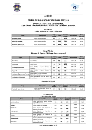 _________________________________________________________________________________________________________________
www.institutocidades.org.br
22
ANEXO I
EDITAL DE CONCURSO PÚBLICO No 001/2014
CARGOS, HABILITAÇÃO, VENCIMENTOS,
JORNADA DE TRABALHO, NÚMERO DE VAGAS E CADASTRO RESERVA
Nível Médio
Agente, Assistente de Gestão Educacional
Cargo Pré-requisitos
Carga
Horária
Vagas
Cadastro
Reserva
Vencimentos
Taxa
Inscrição
Secretário Escolar Ensino Médio Completo 40h 55 165 1.062,72 50,00
Agente de Educação Ensino Médio Completo 40h 230 690 1.062,72 50,00
Assistente de Educação Ensino Médio Completo 30h 230 720 1.012,21 50,00
Nível Médio
Técnico de Gestão Pública e Governamental
Cargo Pré-requisitos
Carga
Horária
Vagas
Cadastro
Reserva
Vencimentos
Taxa
Inscrição
Desenhista Ensino Médio 40h 08 24 1.062,72 50,00
Escriturário Ensino Médio 40 50 150 1.062,72
50,00
Técnico em edificações
Ensino Médio e Curso Técnico em
Eificações
40h 03 09
1.062,72
50,00
Topógrafo
Ensino Médio e Curso Técnico em
Topografia
40h 03 09
1.062,72
50,00
Técnico em Orçamento e Finanças
Ensino Médio e Curso Técnico em
Orçamento e Finanças
40h 02 06
1.062,72
50,00
Técnico em Contabilidade
Ensino Médio e com curso de Técnico em
Contabilidade
40h 07 21
1.062,72
50,00
Assistente em Saúde
Cargo Pré-requisitos
Carga
Horária
Vagas
Cadastro
Reserva
Vencimentos
Taxa
Inscrição
Técnico de Laboratório
Ensino Médio e Curso Técnico de
Laboratório
30h 10 30 1.012,21 50,00
Nível Superior
Especialistas em Saúde
Cargo Pré-requisitos
Carga
Horária
Vagas
Cadastro
Reserva
Vencimentos
Taxa
Inscrição
Assistente Social
Ensino Superior em Serviço Social e
Registro Profissional
30h 03 09 1.808,00 70,00
Biólogo Ensino Superior em Biologia 40h 01 03
1.808,00
70,00
Veterinário Ensino Superior em Veterinária e
Registro Profissional
40h 02 06
1.808,00
70,00
Farmacêutico
Ensino Superior em Farmácia e
Registro Profissional
30h 10 30
1.808,00
70,00
Médico
Ensino Superior em Medicina e
Registro Profissional
20h 69 207
1.808,00
70,00
Fonoaudiólogo
Ensino Superior de Fonoaudiologia e
Registro Profissional
30h 03 09
1.808,00
70,00
Bioquímico
Ensino Superior em Bioquímica e
Registro Profissional
30h 06 18
1.808,00
70,00
 