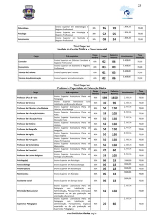 _________________________________________________________________________________________________________________
www.institutocidades.org.br
23
Odontólogo
Ensino Superior em Odontologia e
Registro Profissional
30h 26 78
1.808,00
70,00
Psicólogo
Ensino Superior em Psicologia e
Registro Profissional
30h 02 05
1.808,00
70,00
Nutricionista
Ensino Superior em Nutrição e
Registro Profissional
30h 08 24
1.808,00
70,00
Nível Superior
Analista de Gestão Pública e Governamental
Cargo Pré-requisitos
Carga
Horária
Vagas
Cadastro
Reserva
Vencimentos
Taxa
Inscrição
Contador
Ensino Superior em Ciências Contábeis e
Registro Profissional
40h 02 06
1.808,00
70,00
Economista
Ensino Superior em Economia e Registro
Profissional
40h 03 09
1.808,00
70,00
Técnico de Turismo Ensino Superior em Turismo 40h 01 03
1.808,00
70,00
Técnico de Administração Ensino Superior em Administração 40h 02 06
1.808,00
70,00
Nível Superior
Professor e Especialista de Educação Básica
Cargo Pré-requisitos
Carga
Horária
Vagas
Cadastro
Reserva
Vencimentos
Taxa
Inscrição
Professor 1º ao 5 º ano
Ensino Superior licenciatura Plena em
Pedagogia
40h 550 1650 2.381,36 70,00
Professor de Música
Ensino Superior licenciatura e/ou
Habilitação em Educação Musical
40h 30 90 2.381,36 70,00
Professor de Ciências e/ou Biologia
Ensino Superior licenciatura Plena em
Ciências e/ou Biologia
40h 50 150
2.381,36
70,00
Professor de Educação Artística
Ensino Superior licenciatura Plena em
Artes
40h 35 105
2.381,36
70,00
Professor de Educação Física
Ensino Superior licenciatura Plena em
Educação Física
40h 50 150
2.381,36
70,00
Professor de História
Ensino Superior licenciatura Plena em
História
40h 50 150
2.381,36
70,00
Professor de Geografia
Ensino Superior licenciatura Plena em
Geografia
40h 50 150
2.381,36
70,00
Professor de Inglês
Ensino Superior licenciatura Plena em
Língua Inglesa
40h 50 150
2.381,36
70,00
Professor de Português
Ensino Superior licenciatura Plena em
Língua Portuguesa
40h 50 150 2.381,36 70,00
Professor de Matemática
Ensino Superior licenciatura Plena em
Matemática
40h 50 150 2.381,36 70,00
Professor de Espanhol
Ensino Superior licenciatura Plena em
Espanhol
40h 20 60
2.381,36
70,00
Professor de Ensino Religioso
Ensino Superior licenciatura Plena em
Teologia e/ou Filosofia
40h 35 105
2.381,36
70,00
Psicólogo(a) Ensino Superior em Psicologia 30h 06 18 1808,00 70,00
Fonoaudiólogo Ensino Superior em Fonoaudiologia 30h 06 18 1808,00 70,00
Fisioterapeuta Ensino Superior em Fisioterapia 30h 06 18 1808,00 70,00
Nutricionista Ensino Superior em Nutrição 30h 06 18
1808,00
70,00
Assistente Social Ensino Superior em Serviço Social 30h 06 18
1808,00
70,00
Orientador Educacional
Ensino Superior Licenciatura Plena em
Pedagogia com habilitação em
Administração, Planejamento, orientação
educacional ou de pós graduação em
orientação educacional.
40h 50 150
2.381,36
70,00
Supervisor Pedagógico
Ensino Superior Licenciatura Plena em
Pedagogia com habilitação em
administração, Planejamento, inspeção
supervisão ou de pós graduação em
Supervisão Pedagógica.
40h 20 60
2.381,36
70,00
 