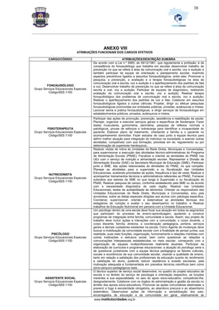 _________________________________________________________________________________________________________________
www.institutocidades.org.br
38
ANEXO VIII
ATRIBUIÇÕES FUNCIONAIS DOS CARGOS EFETIVOS
CARGO/CÓDIGO ATRIBUIÇÕES/DESCRIÇÃO SUMÁRIA
FONOAUDIÓLOGO
Grupo Serviços Educacionais Especiais
Código/SEE-1100
De acordo com a Lei n.º 6965, de 09/12/1981, que regulamenta a profissão, é de
competência do fonoaudiólogo que trabalha em escolas desenvolver trabalho de
prevenção no que se refere à área da comunicação oral e escrita, voz e audição e
também participar da equipe de orientação e planejamento escolar, inserindo
aspectos preventivos ligados a assuntos fonoaudiológicos, entre eles: Promover a
pesquisa, a prevenção, a avaliação e a terapia fonoaudiológicas na área da
comunicação oral e escrita, voz e audição e o aperfeiçoamento dos padrões de fala
e voz; Desenvolver trabalho de prevenção no que se refere à área da comunicação
escrita e oral, voz e audição; Participar de equipes de diagnóstico, realizando
avaliação da comunicação oral e escrita, voz e audição; Realizar terapia
fonoaudiológica dos problemas de comunicação oral e escrita, voz e audição;
Realizar o aperfeiçoamento dos padrões da voz e fala; Colaborar em assuntos
fonoaudiológicos ligados a outras ciências; Projetar, dirigir ou efetuar pesquisas
fonoaudiológicas promovidas por entidades públicas, privadas, autárquicas e mistas;
Lecionar teoria e prática fonoaudiológicas; e dirigir serviços de fonoaudiologia em
estabelecimentos públicos, privados, autárquicos e mistos.
FISIOTERAPEUTA
Grupo Serviços Educacionais Especiais
Código/SEE-1100
Participar das ações de promoção, prevenção, assistência e reabilitação da saúde;
Planejar, organizar e executar serviços gerais e específicos de fisioterapia; Fazer
testes musculares, goniometria, perimetria, pesquisa de reflexos normais e
patológicos, provas de esforços e sobrecarga para identificar a incapacidade do
paciente; Elaborar plano de tratamento, orientando a família e o paciente no
acompanhamento domiciliar; Fazer estudos de caso junto à equipe técnica para
definir melhor atuação para integração do individuo na sociedade; e exercer outras
atividades, compatíveis com sua formação, previstas em lei, regulamento ou por
determinação de superiores hierárquicos.
NUTRICIONISTA
Grupo Serviços Educacionais Especiais
Código/SEE-1100
Realizar visitas de rotina às Unidades da Rede Direta, Municipais e Conveniadas,
para supervisionar a execução das atividades técnico-administrativas do Programa
de Alimentação Escolar (PNAE); Fiscalizar e orientar as atividades do PNAE nas
UEs com o serviço de nutrição e alimentação escolar. Representar a Divisão de
Alimentação Escolar (DAE) na Secretaria Municipal de Educação (SME); Participar
junto a SME, das ações relacionadas às atividades do PNAE, no que compete;
Planejar as atividades para a supervisão e ou fiscalização das Unidades
Educacionais, avaliando prioridades de ações, frequência e tipo de visita; Realizar e
acompanhar treinamentos técnicos e administrativos referentes ao PNAE; Fornecer
subsídios aos setores da SME no que tange à Supervisão e ou fiscalização do
PNAE; Realizar pesquisa de campo, conforme estabelecido pela SME ou de acordo
com a necessidade diagnóstica de cada região; Realizar nas Unidades
Educacionais, testes de aceitabilidade de alimentos; Orientar os responsáveis das
Unidades Educacionais da Rede Direta, Municipais e Conveniadas, e/ou pais
envolvidos, sobre as dietas especiais dirigidas aos alunos com patologia específica;
Coordenar, supervisionar, orientar e sistematizar as atividades técnicas dos
estagiários de nutrição e avaliar o seu desempenho no trabalho; e Realizar
trabalhos de Educação Nutricional em parceria com a Unidade Educacional.
PSICÓLOGO
Grupo Serviços Educacionais Especiais
Código/SEE-1100
Um psicólogo dentro de uma escola deve focar sua atuação em todos os segmentos
que participam do processo de ensino-aprendizagem, ajudando a construir
programas de integração entre família, comunidade e escola. Assim, seu projeto de
trabalho deve incluir ações e interações com a comunidade, o corpo docente, o
corpo discente, família, diretoria, a coordenação pedagógica, portaria, serviços
gerais e demais cuidadores existentes na escola. Como Agente de mudanças deve
buscar a mobilização da comunidade escolar com a finalidade de pensar juntos, sua
realidade, suas reais funções, organização, funcionamento e relações mantidas com
outras instituições e estrutura social, bem como questionar as relações e
comunicações interpessoais estabelecidas no meio escolar, começando com a
organização de equipes multiprofissionais realmente atuantes. Participar da
elaboração de currículos e programas educacionais: a atuação do psicólogo seria a
de questionar juntamente com a equipe técnica pedagógica os fatores culturais,
sociais e econômicos de sua comunidade escolar, visando a qualidade de ensino,
tanto em relação a satisfação dos profissionais da educação quanto do rendimento
e satisfação do aluno, podendo reduzir repetência e evasão escolares, pela
motivação adequada e fundamentada em preceitos técnicos científicos bem como
sócio-psíquico-pedagógicos reais.
ASSISTENTE SOCIAL
Grupo Serviços Educacionais Especiais
Código/SEE-1100
O técnico superior de serviço social desenvolve, no quadro do projeto educativo de
escola e no âmbito do serviço de psicologia e orientação respectivo, as funções
inerentes à sua especialidade, no seio do apoio sócio-educativo, competindo-lhe,
designadamente: Colaborar com os órgãos de administração e gestão da escola no
âmbito dos apoios sócio-educativos; Promover as ações comunitárias destinadas a
prevenir a fuga à escolaridade obrigatória, ao abandono precoce e ao absentismo
sistemático; Desenvolver ações de informação e sensibilização dos pais,
encarregados de educação e da comunidade em geral, relativamente às
 
