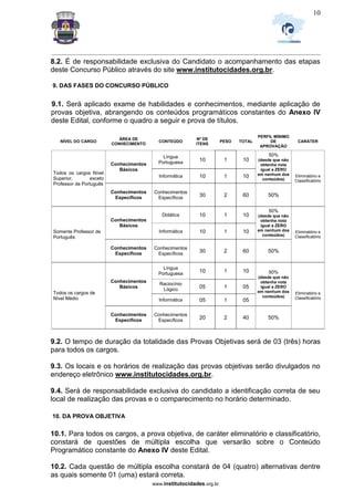 _________________________________________________________________________________________________________________
www.institutocidades.org.br
10
8.2. É de responsabilidade exclusiva do Candidato o acompanhamento das etapas
deste Concurso Público através do site www.institutocidades.org.br.
9. DAS FASES DO CONCURSO PÚBLICO
9.1. Será aplicado exame de habilidades e conhecimentos, mediante aplicação de
provas objetiva, abrangendo os conteúdos programáticos constantes do Anexo IV
deste Edital, conforme o quadro a seguir e prova de títulos.
NÍVEL DO CARGO
ÁREA DE
CONHECIMENTO
CONTEÚDO
Nº DE
ITENS
PESO TOTAL
PERFIL MÍNIMO
DE
APROVAÇÃO
CARÁTER
Todos os cargos Nível
Superior, exceto
Professor de Português
Conhecimentos
Básicos
Língua
Portuguesa
10 1 10
50%
(desde que não
obtenha nota
igual a ZERO
em nenhum dos
conteúdos)
Eliminatório e
Classificatório
Informática 10 1 10
Conhecimentos
Específicos
Conhecimentos
Específicos
30 2 60 50%
Somente Professor de
Português
Conhecimentos
Básicos
Didática 10 1 10
50%
(desde que não
obtenha nota
igual a ZERO
em nenhum dos
conteúdos)
Eliminatório e
Classificatório
Informática 10 1 10
Conhecimentos
Específicos
Conhecimentos
Específicos
30 2 60 50%
Todos os cargos de
Nível Médio
Conhecimentos
Básicos
Língua
Portuguesa
10 1 10 50%
(desde que não
obtenha nota
igual a ZERO
em nenhum dos
conteúdos)
Eliminatório e
Classificatório
Raciocínio
Lógico
05 1 05
Informática 05 1 05
Conhecimentos
Específicos
Conhecimentos
Específicos
20 2 40 50%
9.2. O tempo de duração da totalidade das Provas Objetivas será de 03 (três) horas
para todos os cargos.
9.3. Os locais e os horários de realização das provas objetivas serão divulgados no
endereço eletrônico www.institutocidades.org.br.
9.4. Será de responsabilidade exclusiva do candidato a identificação correta de seu
local de realização das provas e o comparecimento no horário determinado.
10. DA PROVA OBJETIVA
10.1. Para todos os cargos, a prova objetiva, de caráter eliminatório e classificatório,
constará de questões de múltipla escolha que versarão sobre o Conteúdo
Programático constante do Anexo IV deste Edital.
10.2. Cada questão de múltipla escolha constará de 04 (quatro) alternativas dentre
as quais somente 01 (uma) estará correta.
 