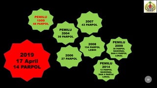 PEMILU
1999
48 PARPOL
PEMILU
2004
39 PARPOL
2007
43 PARPOL
2006
27 PARPOL
2008
154 PARPOL
LEBIH
PEMILU
2009
38 PARPOL
NASIONAL
DAN 6 PARPOL
LOKAL
PEMILU
2014
12 PARPOL
NASIONAL
DAN 4 PARTAI
LOKAL
2019
17 April
14 PARPOL
10
10
 