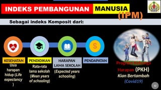 MANUSIA
Sebagai indeks Komposit dari:
KESEHATAN
Usia
harapan
hidup (Life
expectancy
)
HARAPAN
LAMA SEKOLAH
(Expected years
schooling)
PENDAPATAN
Program Keluarga
Harapan (PKH)
Kian Bertambah
(Covid19)
INDEKS PEMBANGUNAN
(IPM)
PENDIDIKAN
Rata-rata
lama sekolah
(Mean years
of schooling)
12
 