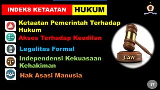 HUKUM
Ketaatan Pemerintah Terhadap
Hukum
Legalitas Formal
Independensi Kekuasaan
Kehakiman
Akses Terhadap Keadilan
Hak Asasi Manusia
INDEKS KETAATAN
17
 