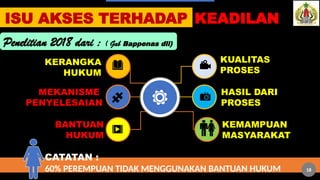 ISU AKSES TERHADAP KEADILAN
Penelitian 2018 dari : ( Gab Bappenas dll)
KERANGKA
HUKUM
MEKANISME
PENYELESAIAN
BANTUAN
HUKUM
HASIL DARI
PROSES
KEMAMPUAN
MASYARAKAT
CATATAN :
60% PEREMPUAN TIDAK MENGGUNAKAN BANTUAN HUKUM
KUALITAS
PROSES
18
 