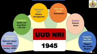 4
Sumber
Hukum
dasar
Pengatur
hak dan
kewajiban
Negara
dan warga
Negara
4
Konsensus
bersama
Seluruh rakyat
dalam
Komitmenmem-
bentuk NKRI
Landasan
dalam me-
wujudkan
cita-cita
Pedoman
GAR
Sistem
Kenegaraan
Alat mem-
batasi
Kekuasaan
UUD NRI
1945
 