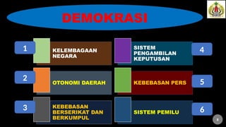 DEMOKRASI
8
KELEMBAGAAN
NEGARA
SISTEM
PENGAMBILAN
KEPUTUSAN
OTONOMI DAERAH KEBEBASAN PERS
KEBEBASAN
BERSERIKAT DAN
BERKUMPUL
SISTEM PEMILU
1
2
3
4
5
6
8
 