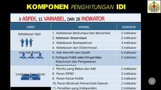 KOMPONEN PENGHITUNGAN IDI
3 ASPEK, 11 VARIABEL, DAN 28 INDIKATOR
ASPEK VARIABEL INDIKATOR
Kebebasan Sipil 1. Kebebasan Berkumpul dan Berserikat 2 indikator
2. Kebebasan Berpendapat 2 indikator
3. Kebebasan Berkeyakinan 3 indikator
4. Kebebasan dari Diskriminasi 3 indikator
Hak-Hak Politik 5. Hak Memilih dan Dipilih 5 indikator
6. Partisipasi Politik dalamPengambilan
Keputusan dan Pengawasan
Pemerintahan
2 indikator
Lembaga Demokrasi
7. Pemilu yang Bebas dan Adil 2 indikator
8. Peran DPRD 3 indikator
9. Peran Partai Politik 2 indikator
10. Peran Birokrasi Pemerintah Daerah 2 indikator
11. Peradilan yang Independen 2 indikator
9
9
 