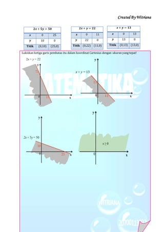 Created By Witriana
15 | P r o g r a m L i n e a r B e r b a s i s K o n t e k s t u a l
Lukiskan ketiga garis pembatas itu dalam koordinat Cartesius dengan ukuran yang tepat!
𝟐𝒙 + 𝟓𝒚 = 𝟓𝟎
𝒙 0 25
𝒚 10 0
Titik (0,10) (25,0)
𝟐𝒙 + 𝒚 = 𝟐𝟐
𝒙 0 11
𝒚 22 0
Titik (0,22) (11,0)
𝒙 + 𝒚 = 𝟏𝟑
𝒙 0 13
𝒚 13 0
Titik (0,13) (13,0)
 