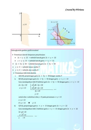 Created By Witriana
16 | P r o g r a m L i n e a r B e r b a s i s K o n t e k s t u a l
Gabungkanlah gambar grafik tersebut!
 Penentuan daerah himpunan penyelesaian:
 2𝑥 + 𝑦 ≤ 22 → sebelah bawah garis 2𝑥 + 𝑦 = 22
 𝑥 + 𝑦 ≤ 13 → sebelah bawah garis 𝑥 + 𝑦 = 13
 2𝑥 + 5𝑦 ≤ 50 → sebelah bawah garis 2𝑥 + 5𝑦 = 50
 𝑥 ≥ 0 → sebelah kanan sumbu Y
 𝑦 ≥ 0 → sebelah atas sumbu X
 Penentuan titik-titik ekstrim
i. A(0,10), perpotongan garis 2𝑥 + 5𝑦 = 50 dengan sumbu Y
ii. B(5,8) perpotongan garis 2𝑥 + 5𝑦 = 50 dengan garis 𝑥 + 𝑦 = 13
Cara mendapatkan titik B Subtitusi garis 2𝑥 + 5𝑦 = 50 dengan garis 𝑥 + 𝑦 = 13
2x + 5y = 50 x1 2x + 5y = 50
x + y = 13 x2 2x + 2y = 26
3y = 24
y = 8
untuk nilai x substitusi nilai y = 8 pada persamaan x + y = 13
x + y = 13
8 + y = 13  y = 5
iii. C(9,4), perpotongan garis 𝑥 + 𝑦 = 13 dengan garis 2𝑥 + 𝑦 = 22
Cara mendapatkan titik C Subtitusi garis 𝑥 + 𝑦 = 13 dengan garis 2𝑥 + 𝑦 = 22
2x + y = 22
x + y = 13
x = 9
 