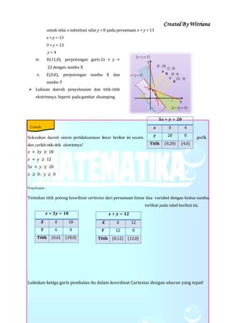 Created By Witriana
17 | P r o g r a m L i n e a r B e r b a s i s K o n t e k s t u a l
untuk nilai x substitusi nilai y = 8 pada persamaan x + y = 13
x + y = 13
9 + y = 13
y = 4
iv. D(11,0), perpotongan garis 2𝑥 + 𝑦 =
22 dengan sumbu X
v. E(0,0), perpotongan sumbu X dan
sumbu Y
 Lukisan daerah penyelesaian dan titik-titik
ekstrimnya. Seperti pada gambar disamping.
Selesaikan daerah sistem pertidaksamaan linear berikut ini secara grafik
dan carilah titik-titik ekstrimnya!
𝑥 + 3𝑦 ≥ 18
𝑥 + 𝑦 ≥ 12
5𝑥 + 𝑦 ≥ 20
𝑥 ≥ 0 ; 𝑦 ≥ 0
Penyelesaian :
Tentukan titik potong koordinat cartesius dari persamaan linear dua variabel dengan kedua sumbu.
terlihat pada tabel berikut ini.
Lukiskan ketiga garis pembatas itu dalam koordinat Cartesius dengan ukuran yang tepat!
𝒙 + 𝟑𝒚 = 𝟏𝟖
X 0 18
Y 6 0
Titik (0,6) (18,0)
𝒙 + 𝒚 = 𝟏𝟐
X 0 12
Y 12 0
Titik (0,12) (12,0)
𝟓𝒙 + 𝒚 = 𝟐𝟎
x 0 4
y 20 0
Titik (0,20) (4,0)
Contoh
 