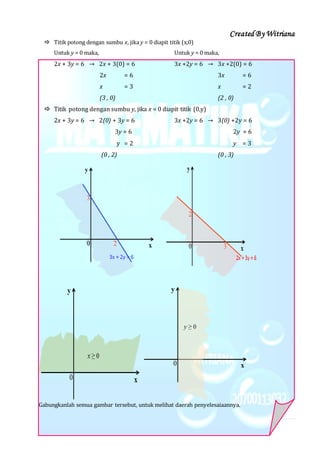 Created By Witriana
5 | P r o g r a m L i n e a r B e r b a s i s K o n t e k s t u a l
 Titik potong dengan sumbu x, jika y = 0 diapit titik (x,0)
Untuk y = 0 maka, Untuk y = 0 maka,
2x + 3y = 6 → 2x + 3(0) = 6 3x +2y = 6 → 3x +2(0) = 6
2x = 6 3x = 6
x = 3 x = 2
(3 , 0) (2 , 0)
 Titik potong dengan sumbu y, jika x = 0 diapit titik (0,y)
2x + 3y = 6 → 2(0) + 3y = 6 3x +2y = 6 → 3(0) +2y = 6
3y = 6 2y = 6
y = 2 y = 3
(0 , 2) (0 , 3)
Gabungkanlah semua gambar tersebut, untuk melihat daerah penyelesaiaannya.
 