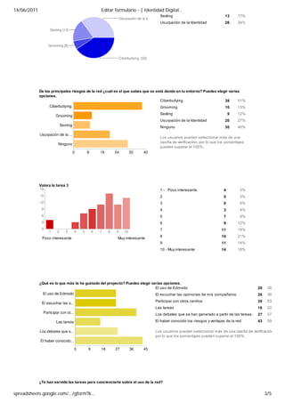 14/06/2011                                     Editar formulario - [ Identidad Digital…
                                                                                Sexting                                13      17%
                                                                                Usurpación de la Identidad             26      34%




             De los principales riesgos de la red ¿cuál es el que sabes que se está dando en tu entorno? Puedes elegir varias
             opciones.
                                                                                 Ciberbullying.                     38      51%
                                                                                Grooming                               10      13%
                                                                                Sexting                                   9    12%
                                                                                Usurpación de la Identidad             20      27%
                                                                                Ninguno                                30      40%

                                                                                Los usuarios pueden seleccionar más de una
                                                                                casilla de verificación, por lo que los porcentajes
                                                                                pueden superar el 100%.




             Valora la tarea 3
                                                                                1 - Poco interesante                  4         5%
                                                                                2                                     0         0%
                                                                                3                                     0         0%
                                                                                4                                     3         4%
                                                                                5                                     7         9%
                                                                                6                                     9        12%
                                                                                7                                    11        14%
                                                                                8                                    16        21%
              Poco interesante                          Muy interesante
                                                                                9                                    11        14%
                                                                                10 - Muy interesante                 14        18%




             ¿Qué es lo que más te ha gustado del proyecto? Puedes elegir varias opciones.
                                                                            El uso de Edmodo                                           26    36
                                                                             El escuchar las opiniones de mis compañeros               26    36
                                                                             Participar con otros centros                              39    53
                                                                             Las tareas                                                16    22
                                                                             Los debates que se han generado a partir de las tareas.   27    37
                                                                             El haber conocido los riesgos y ventajas de la red        43    59

                                                                             Los usuarios pueden seleccionar más de una casilla de verificación
                                                                             por lo que los porcentajes pueden superar el 100%.




             ¿Te han servido las tareas para concienciarte sobre el uso de la red?


spreadsheets.google.com/…/gform?k…                                                                                                          3/5
 
