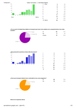 14/06/2011                                     Editar formulario - [ Identidad Digital…
                                                                               1 - Poco                     3             4%
                                                                               2                            0             0%
                                                                               3                            0             0%
                                                                               4                            1             1%
                                                                               5                            6             8%
                                                                               6                            6             8%
                                                                               7                           11            14%
                                                                               8                           12            16%
              Poco                                               Mucho
                                                                               9                            9            12%
                                                                               10 - Mucho                  24            32%




             ¿Te va a servir el trabajo desarrollado en el proyecto para tener más cuidado con tu comportamiento en las redes
             sociales?
                                                                                  Sí                       55              72%
                                                                               No                          2              3%
                                                                               A veces                    15             20%




             ¿Qué puntuación le pondrías al desarrollo del proyecto?
                                                                               1                      3                   4%
                                                                               2                      0                   0%
                                                                               3                      1                   1%
                                                                               4                      2                   3%
                                                                               5                      5                   7%
                                                                               6                      2                   3%
                                                                               7                    12                   16%
                                                                               8                    16                   21%
                                                                               9                    14                   18%
                                                                               10                   19                   25%




             ¿Crees que el proyecto debería tener continuidad en los cursos siguientes?
                                                                                Sí                   58                  76%
                                                                               No                    15                  20%




             Número de respuestas diarias




spreadsheets.google.com/…/gform?k…                                                                                               4/5
 