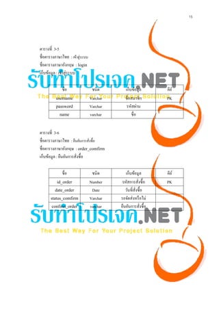 15




ตารางที่ 3-5
ชื่อตารางภาษาไทย : เข้าสู่ระบบ
ชื่อตารางภาษาอังกฤษ : login
เก็บข้อมูล : เข้าสู่ระบบ

             ชื่อ                 ชนิด       เก็บข้อมูล        คีย ์
          username               Varchar     ชื่อสมาชิก        PK
          password               Varchar      รหัสผ่าน
            name                 varchar         ชื่อ


ตารางที่ 3-6
ชื่อตารางภาษาไทย : ยืนยันการสั่งซื้อ
ชื่อตารางภาษาอังกฤษ : order_comfirm
เก็บข้อมูล : ยืนยันการสังซื้อ
                        ่

             ชื่อ                 ชนิด        เก็บข้อมูล       คีย ์
          id_order               Number     รหัสการสังซื้อ
                                                        ่      PK
         date_order               Date        วันที่สงซื้อ
                                                     ั่
      status_comfirm             Varchar   รอจัดส่ งหรื อไม่
       confirm_order             varchar   ยืนยันการสังซื้อ
                                                          ่
 