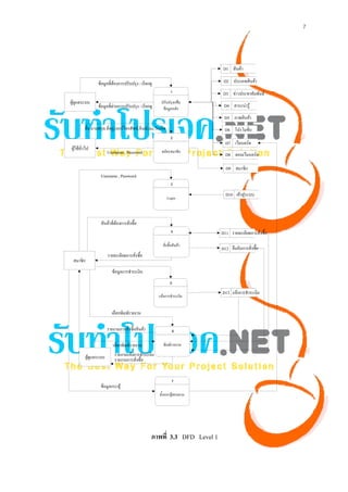 7




                                                                              D1 สินค้า

                 ข้อมูลที่ต้องการปรับปรุง / เรียกดู                           D2 ประเภทสินค้า
                                                                   1
                                                                              D3 ข่าวประชาสัมพันธ์
ผู้ดูแลระบบ                                                ปรับปรุงแฟม
                 ข้อมูลที่ผ่านการปรับปรุง / เรียกดู         ข้อมูลหลัก
                                                                              D4 สาระน่ารู้
                                                                              D5 ภาพสินค้า
         ชื่อ,นามสกุล,ที่อยู่,เบอร์โทรศัพท์,อีเมล์,fax,วันเกิด                D6 โปรโมชั่น
                                                                   2
                                                                               D7 เว็บบอร์ด
ผู้ใช้ทั่วไป                                               สมัครสมาชิก
                       Username , Password                                     D8 ตอบเว็บบอร์ด

                                                                               D9 สมาชิก
                   Username , Password
                                                                   3


                                                                               D10 เข้าสู่ระบบ
                                                                 Login



                   สินค้าที่ต้องการสั่งซื้อ
                                                                   4         D11 รายละเอียดการสั่งซื้อ
                                                            สั่งซื้อสินค้า
                                                                             D12 ยืนยันการสั่งซื้อ
                        รายละเอียดการสั่งซื้อ
 สมาชิก
                          ข้อมูลการชําระเงิน
                                                                  5

                                                                             D13 แจ้งการชําระเงิน
                                                         แจ้งการชําระเงิน


                          เลือกพิมพ์รายงาน

                       รายงานการสั่งซื้อสินค้า                     6



                           เลือกพิมพ์รายงาน                 พิมพ์รายงาน

         ผู้ดูแลระบบ        รายงานแจ้งการชําระเงิน
                            รายงานการสั่งซื้อ


                                                                   7
                   ข้อมูลกระทู้
                                                          ตั้งกระทู้สอบถาม




                                                    ภาพที่ 3.3 DFD Level 1
 